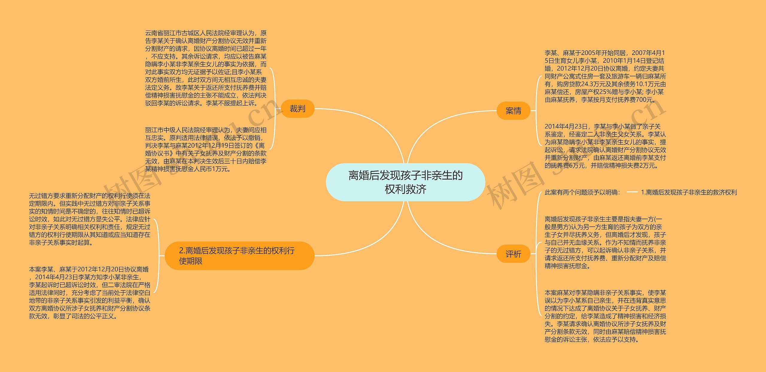 离婚后发现孩子非亲生的权利救济思维导图