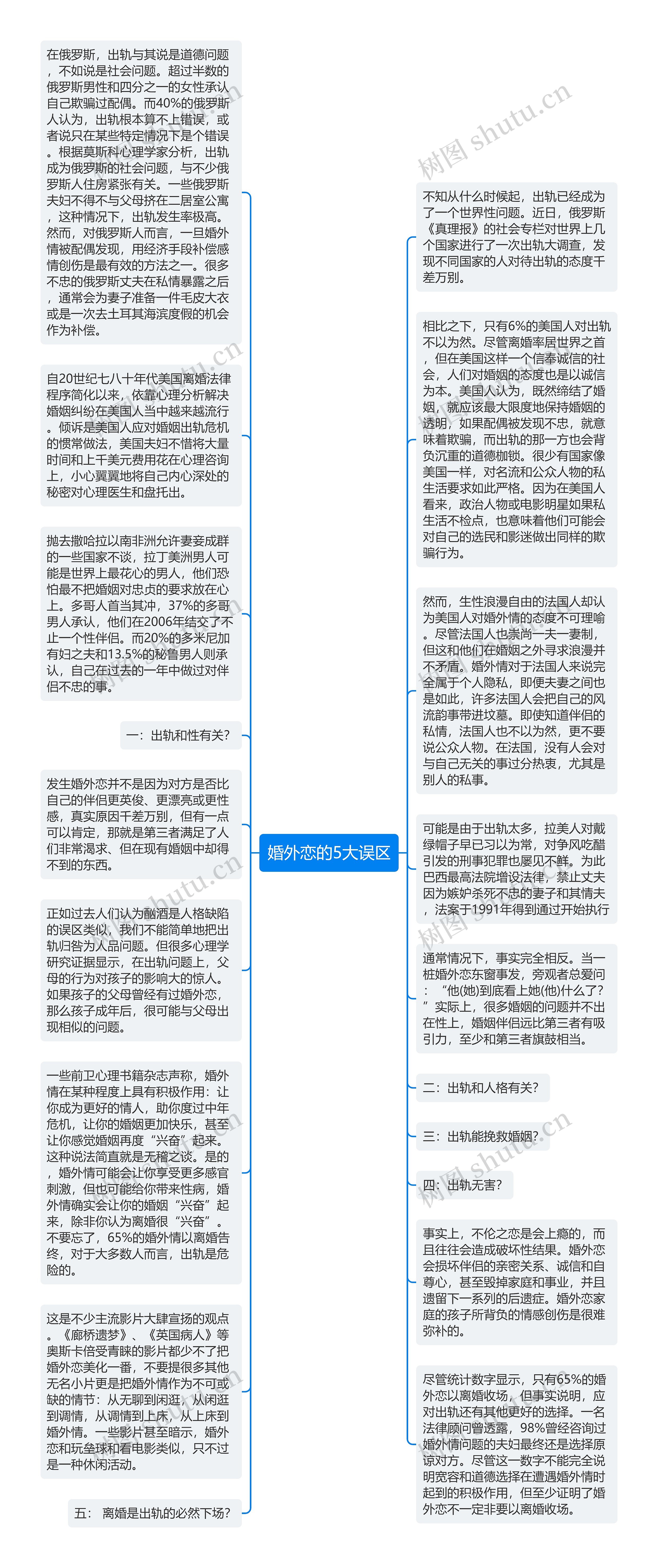 婚外恋的5大误区思维导图