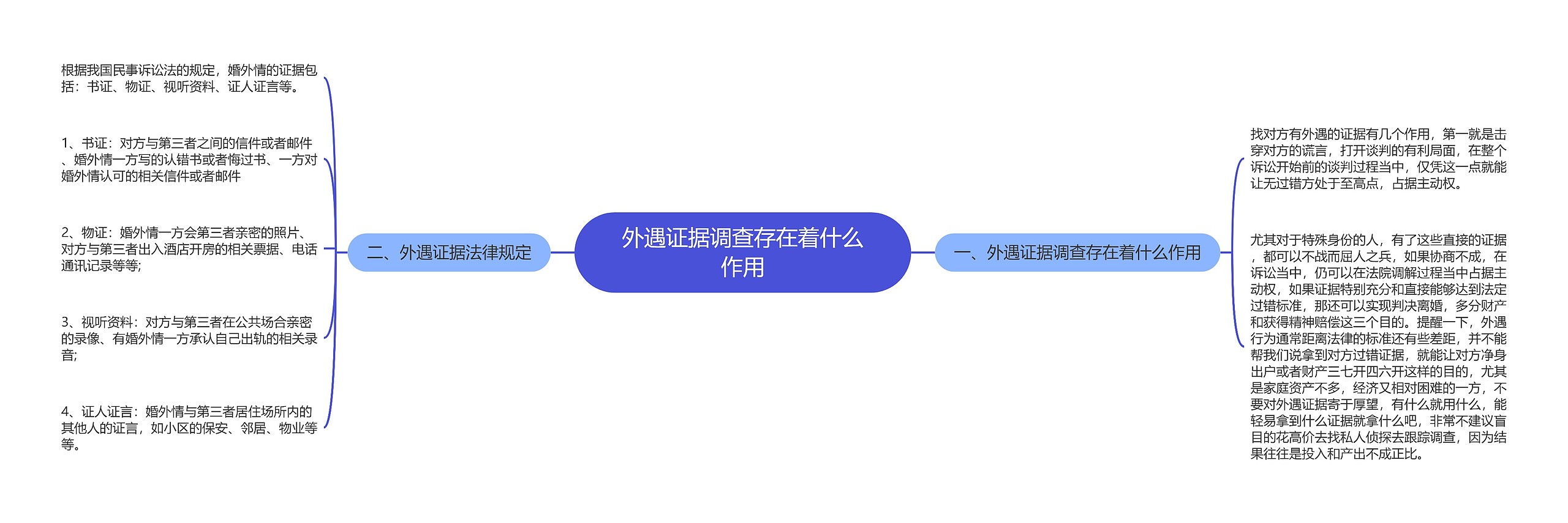 外遇证据调查存在着什么作用思维导图