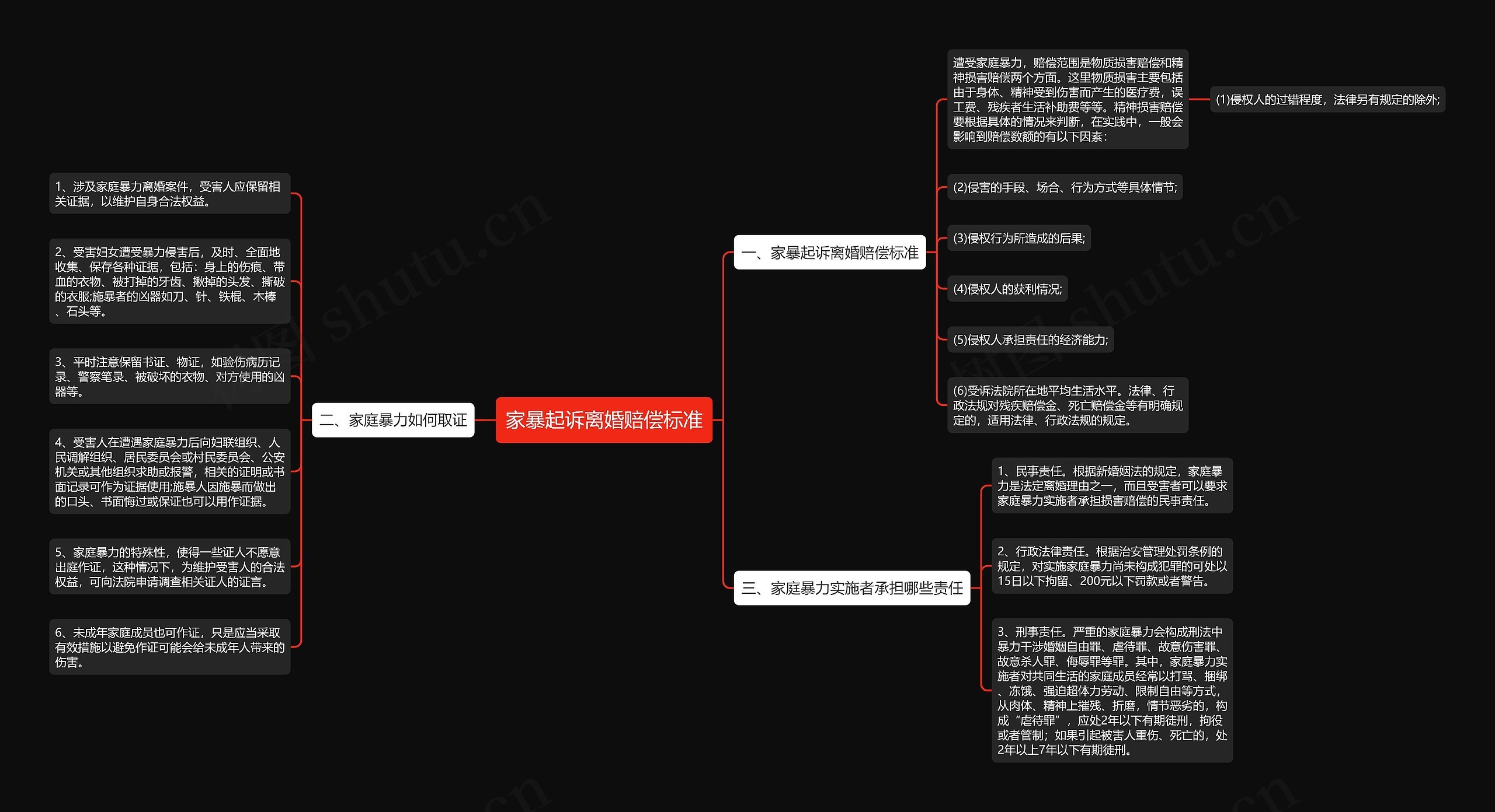 家暴起诉离婚赔偿标准思维导图