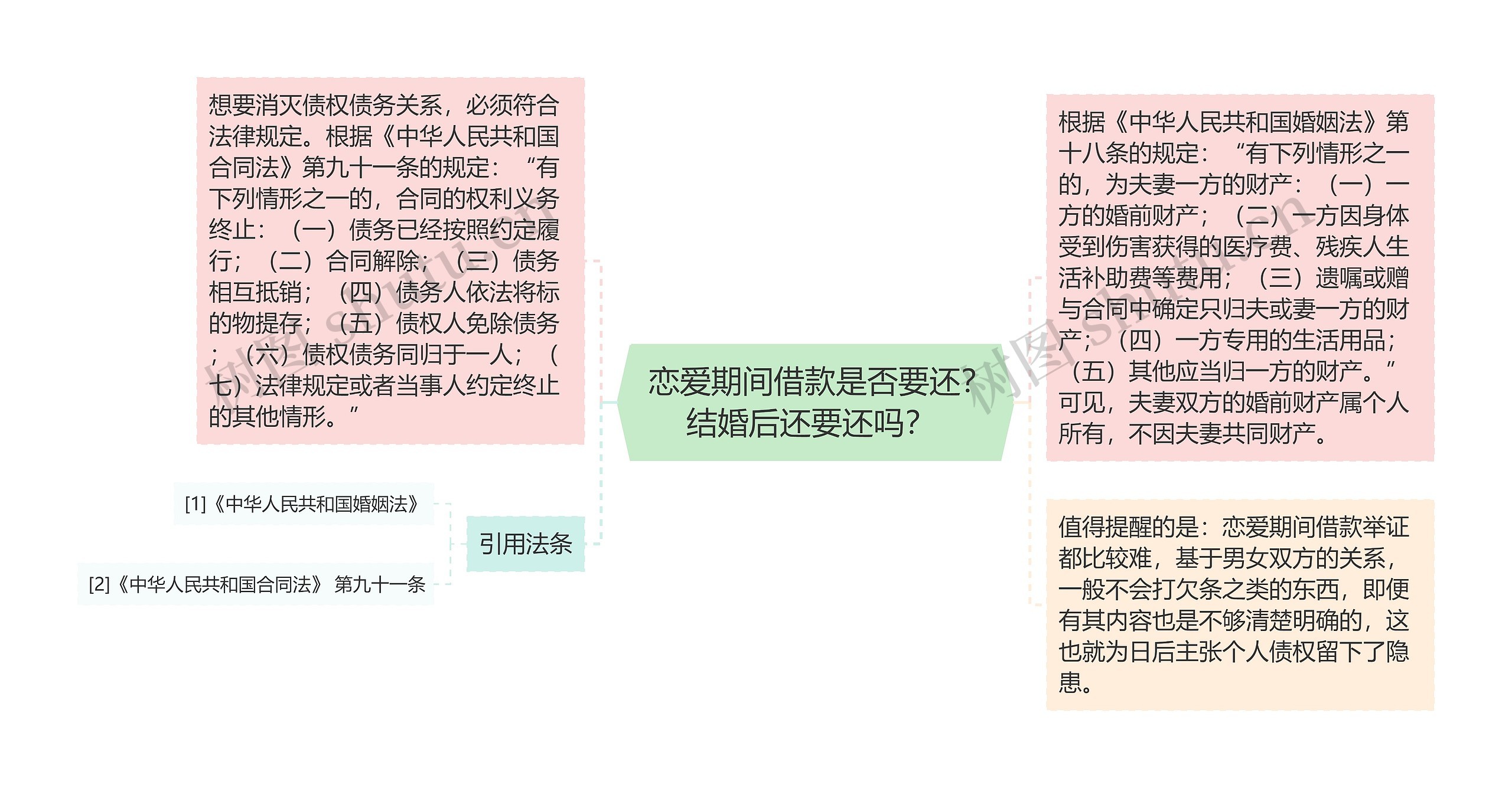 恋爱期间借款是否要还?结婚后还要还吗? 恋爱期间借款是否要还?结婚后还要还吗?