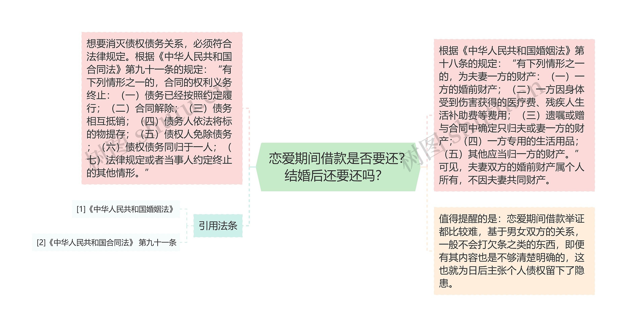  恋爱期间借款是否要还？结婚后还要还吗？ 思维导图