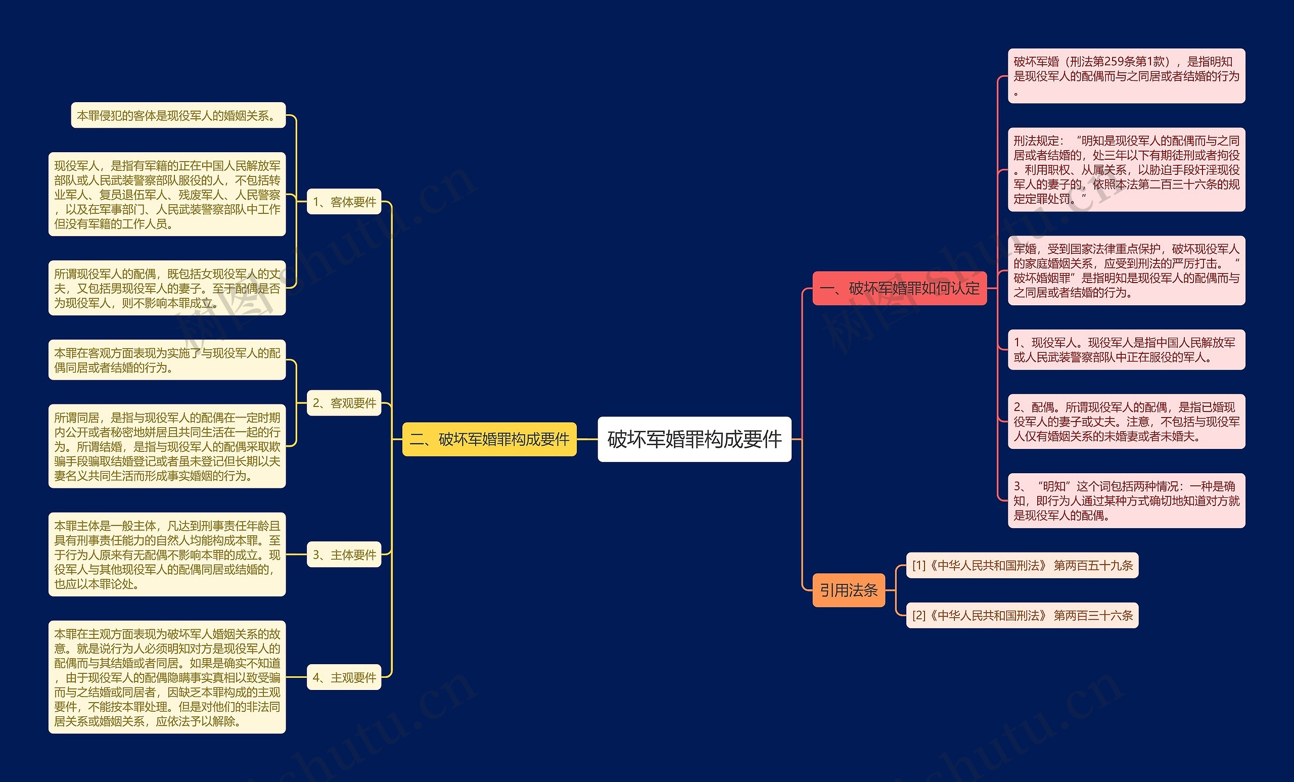 破坏军婚罪构成要件思维导图