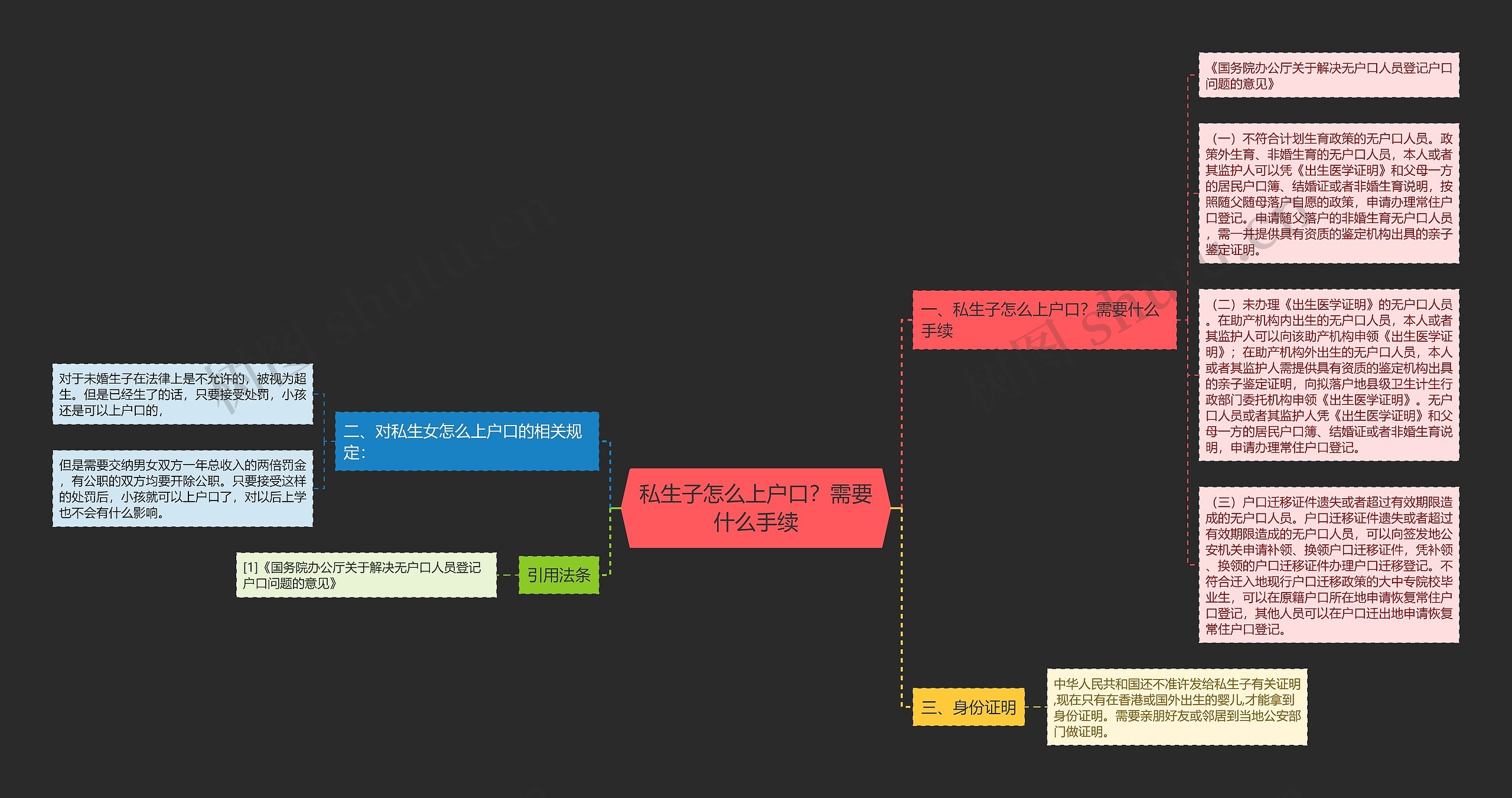 私生子怎么上户口？需要什么手续思维导图