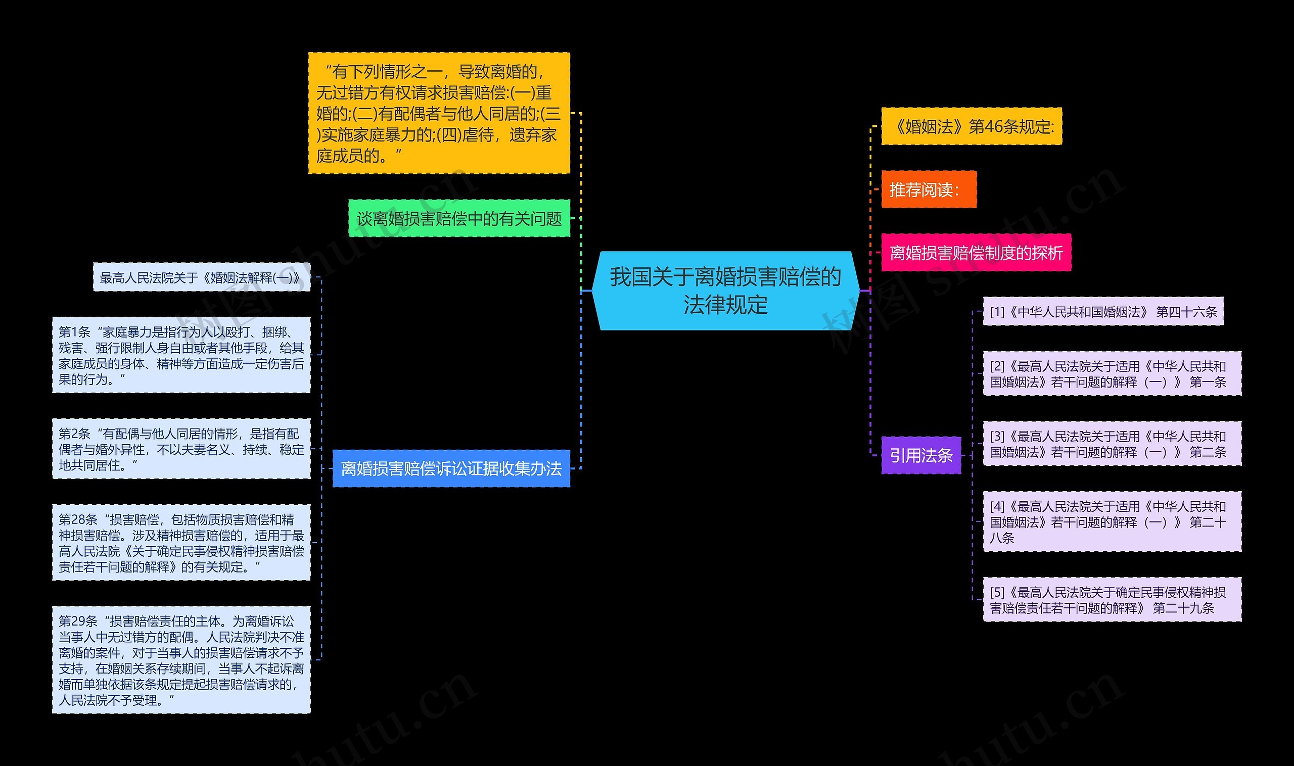 我国关于离婚损害赔偿的法律规定思维导图