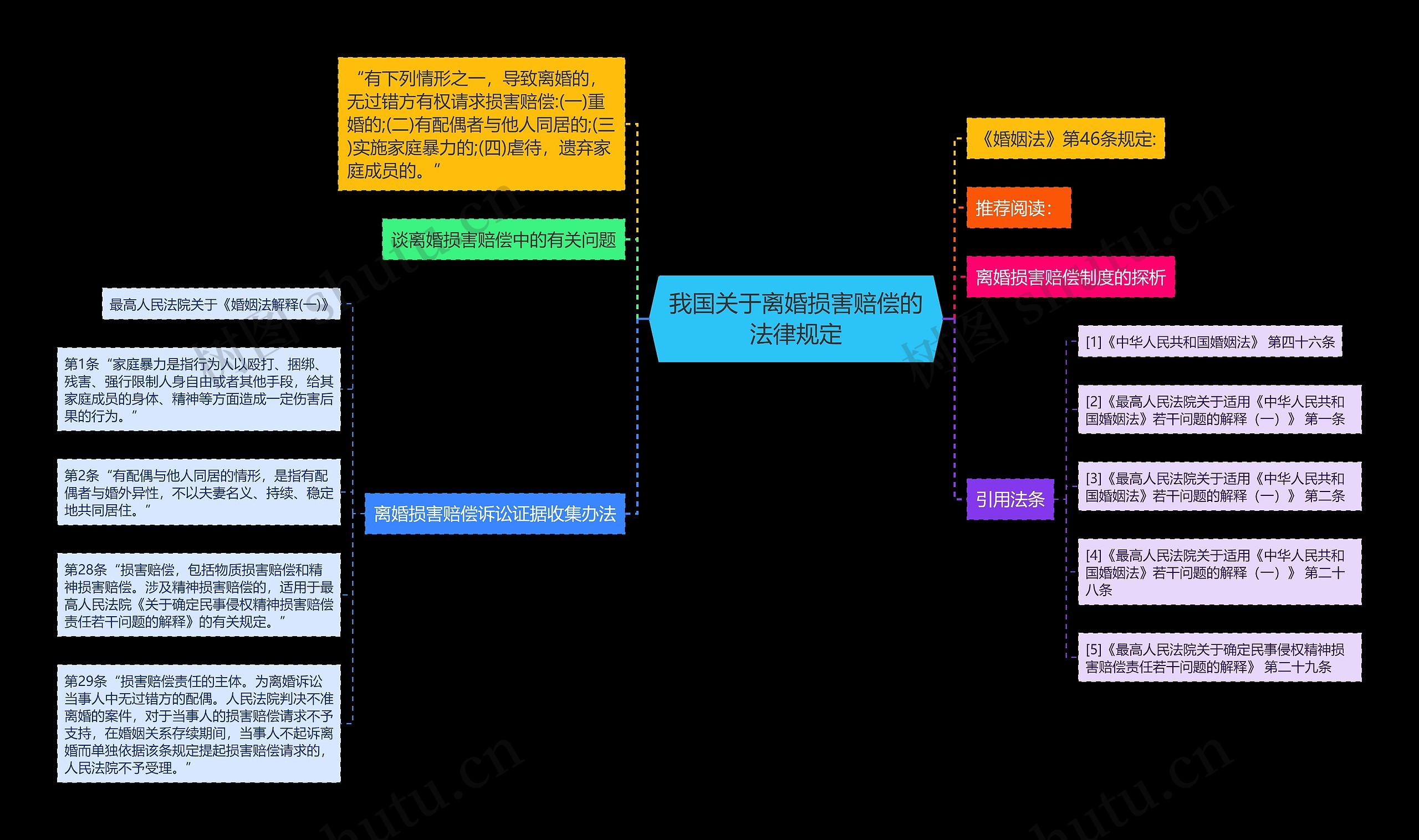 我国关于离婚损害赔偿的法律规定思维导图高清图 我国关于离婚损害赔偿的法律规定思维导图