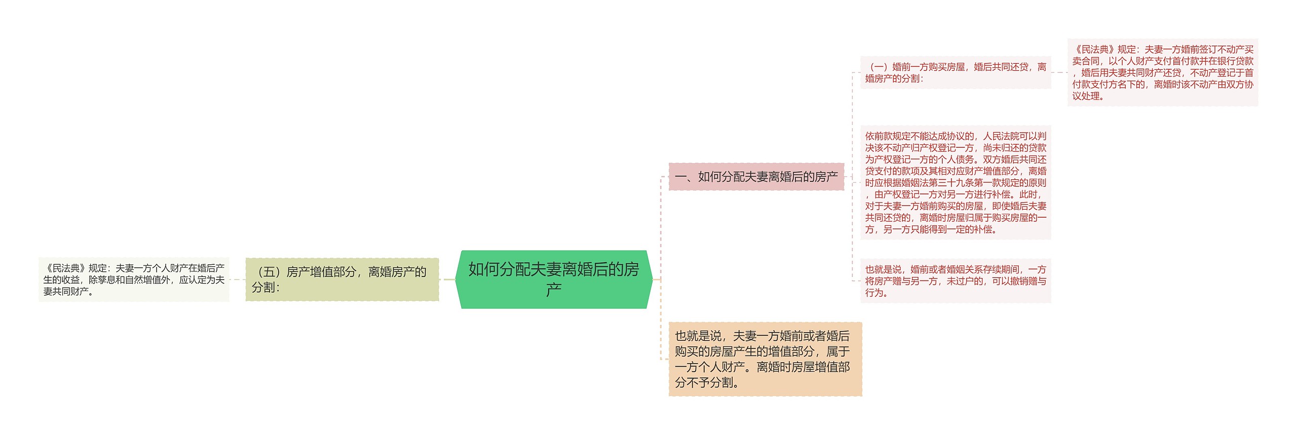 如何分配夫妻离婚后的房产思维导图