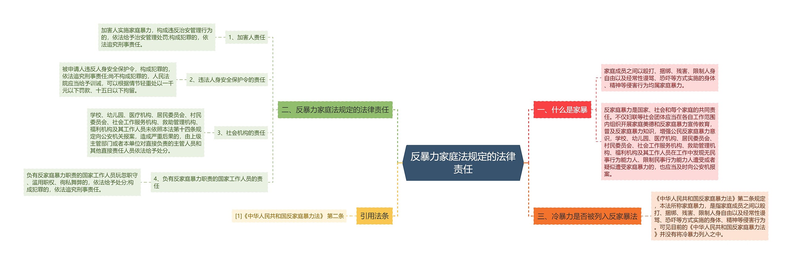 反暴力家庭法规定的法律责任思维导图