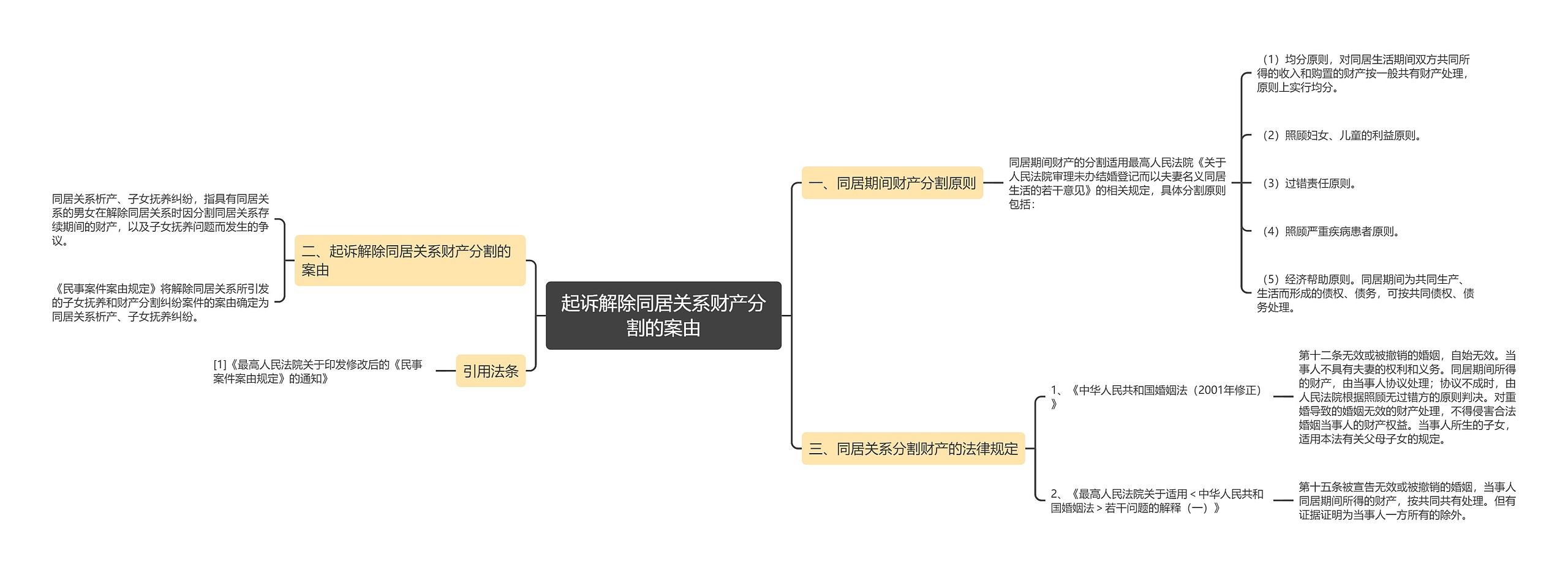 起诉解除同居关系财产分割的案由