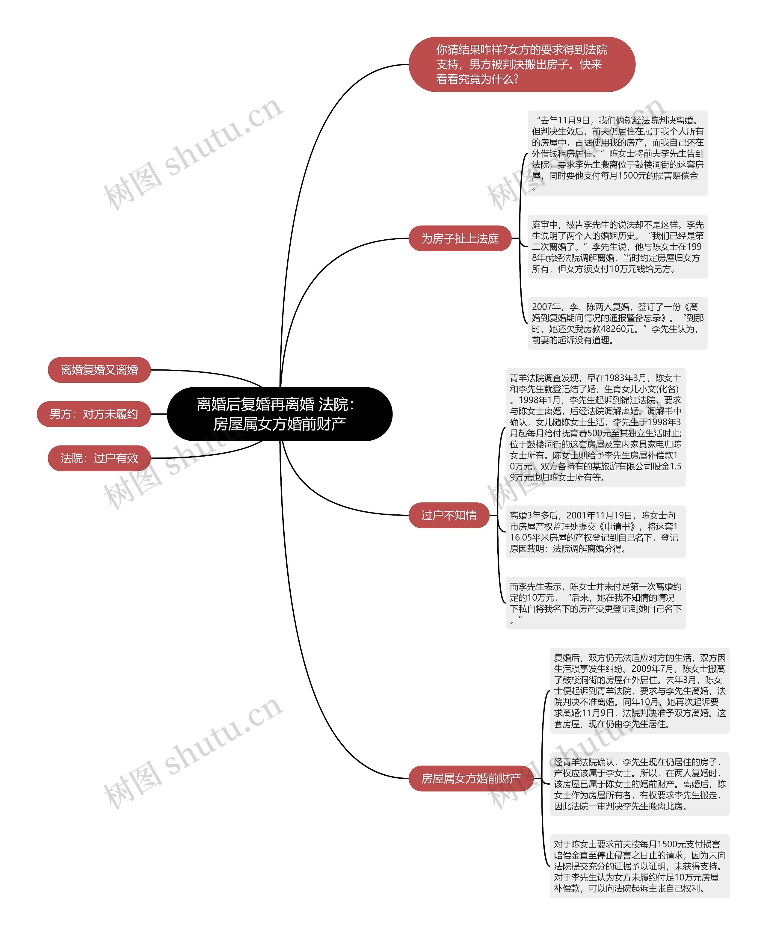 离婚后复婚再离婚 法院：房屋属女方婚前财产思维导图