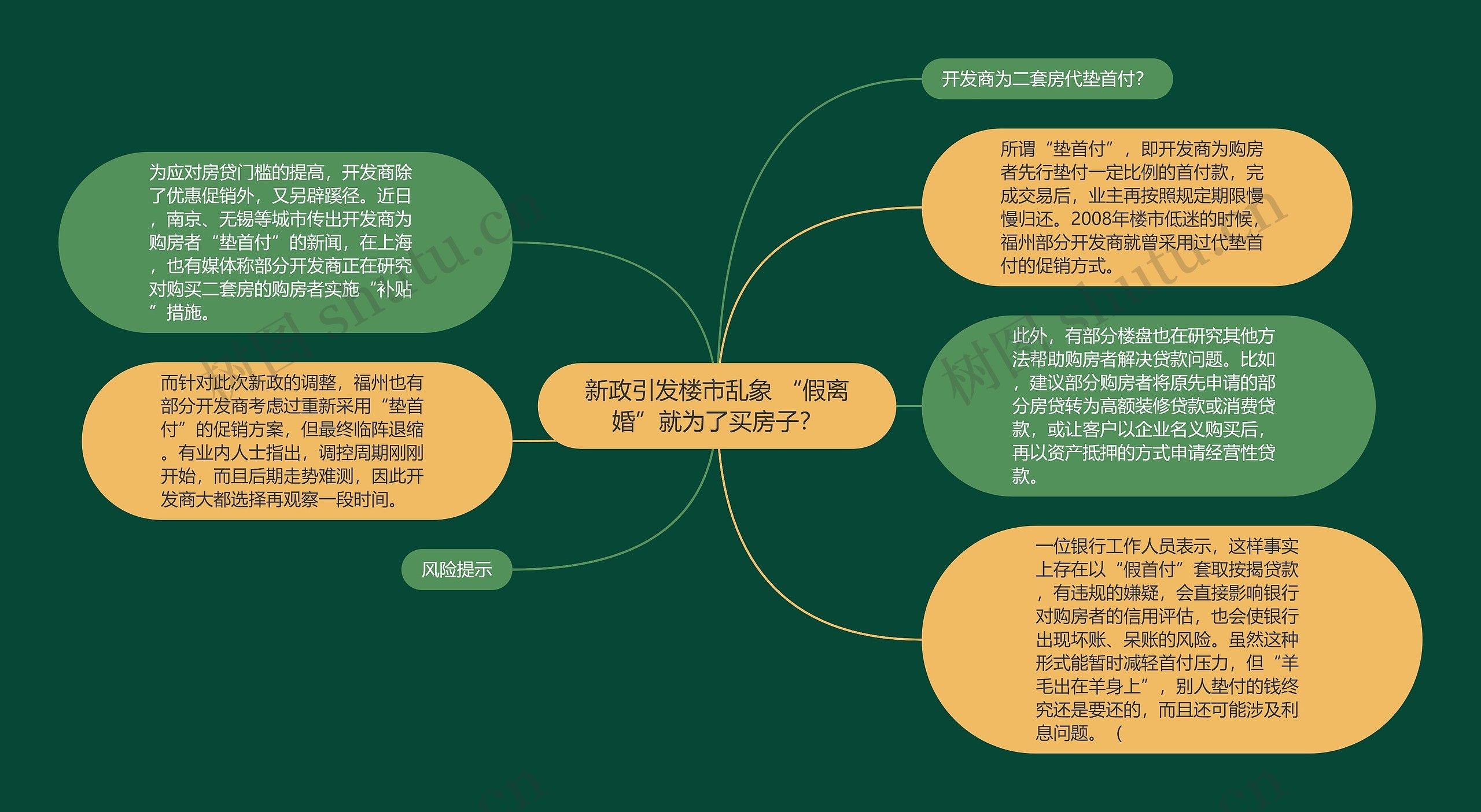 新政引发楼市乱象 “假离婚”就为了买房子？思维导图