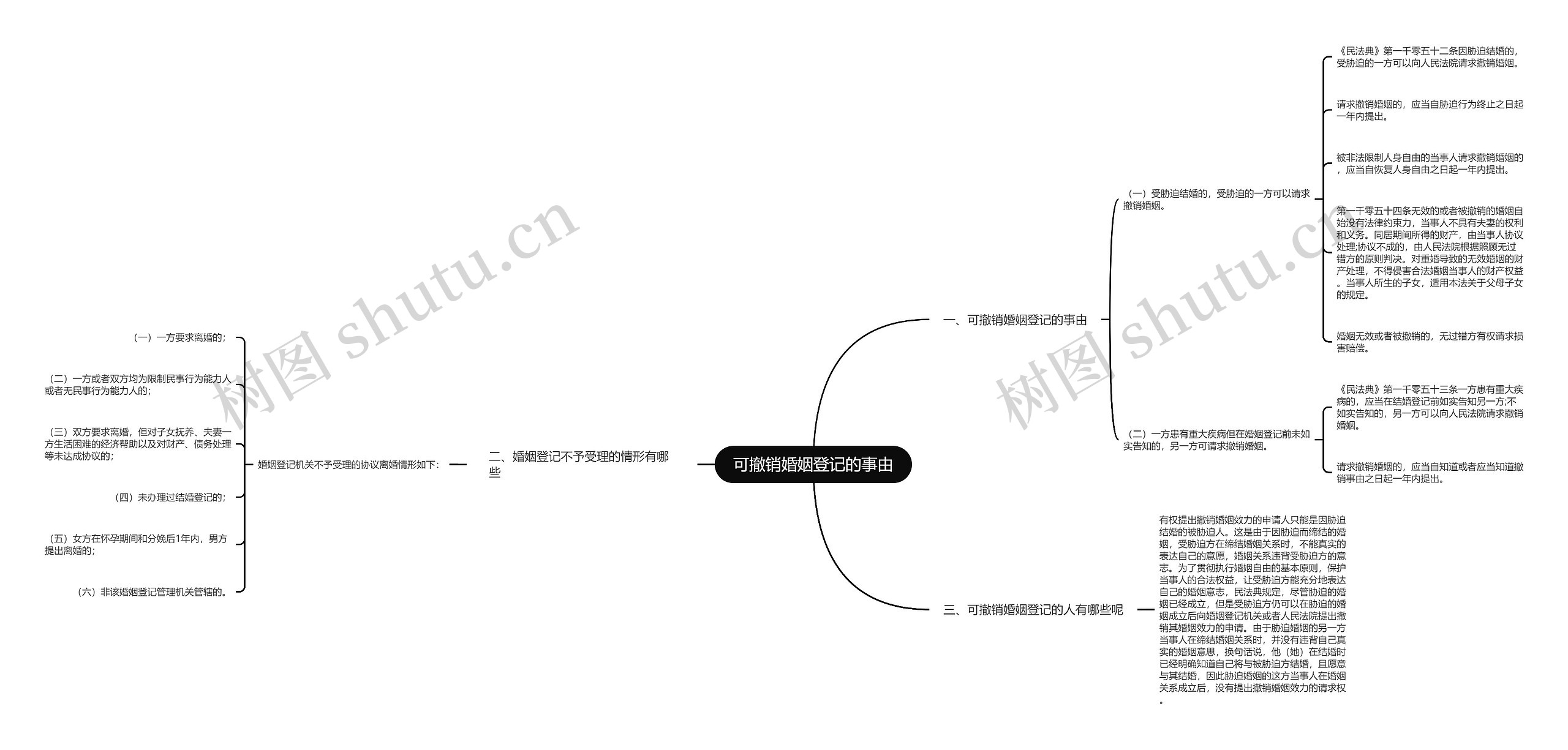 可撤销婚姻登记的事由思维导图