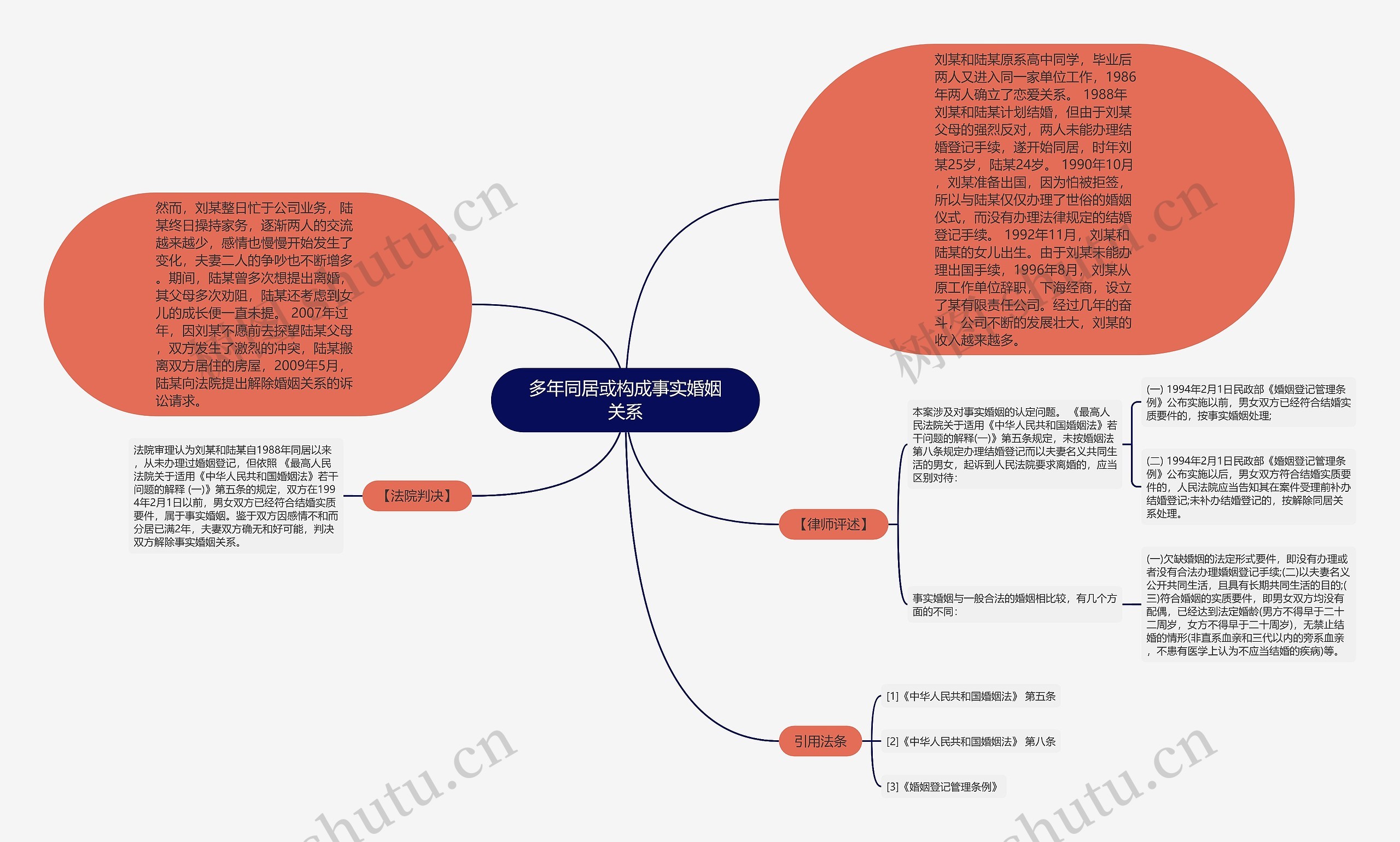 多年同居或构成事实婚姻关系思维导图