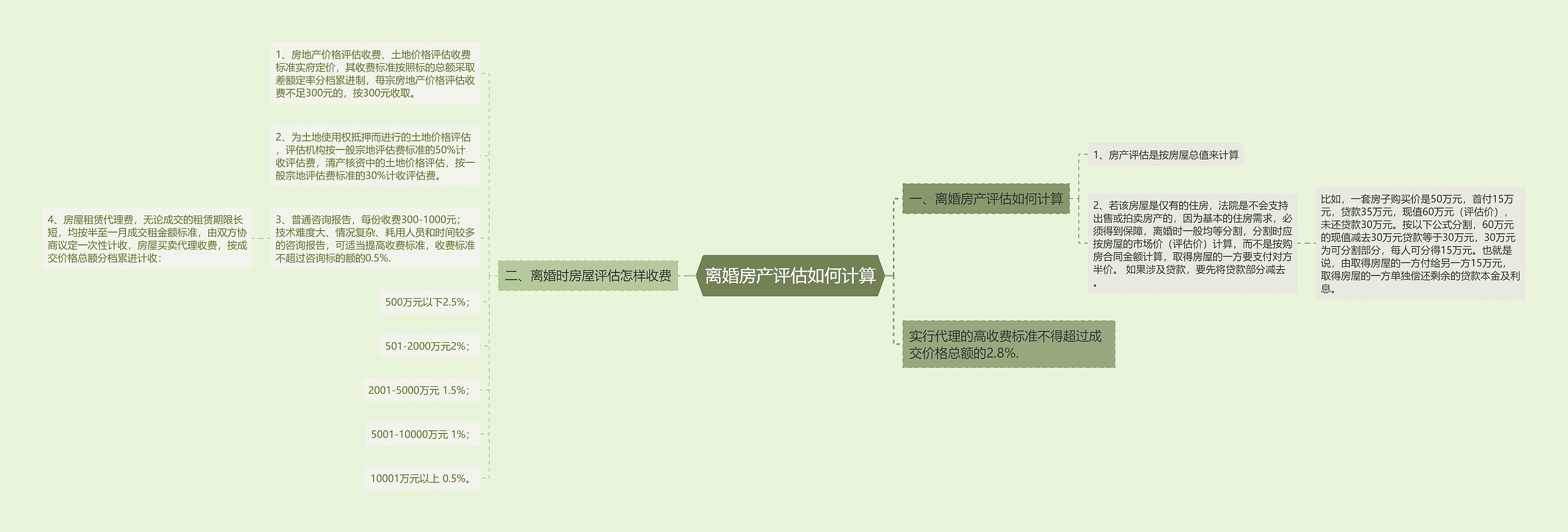 离婚房产评估如何计算