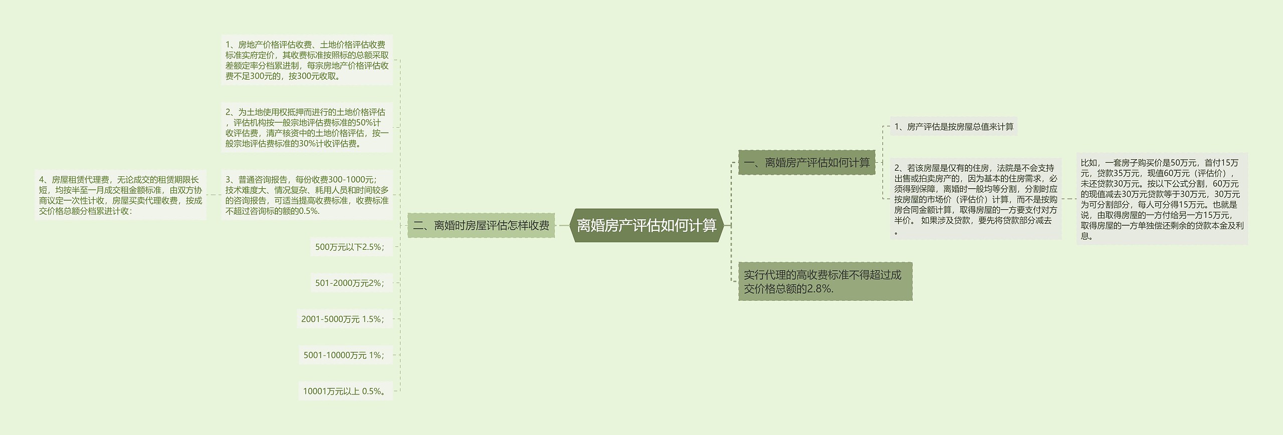 离婚房产评估如何计算思维导图