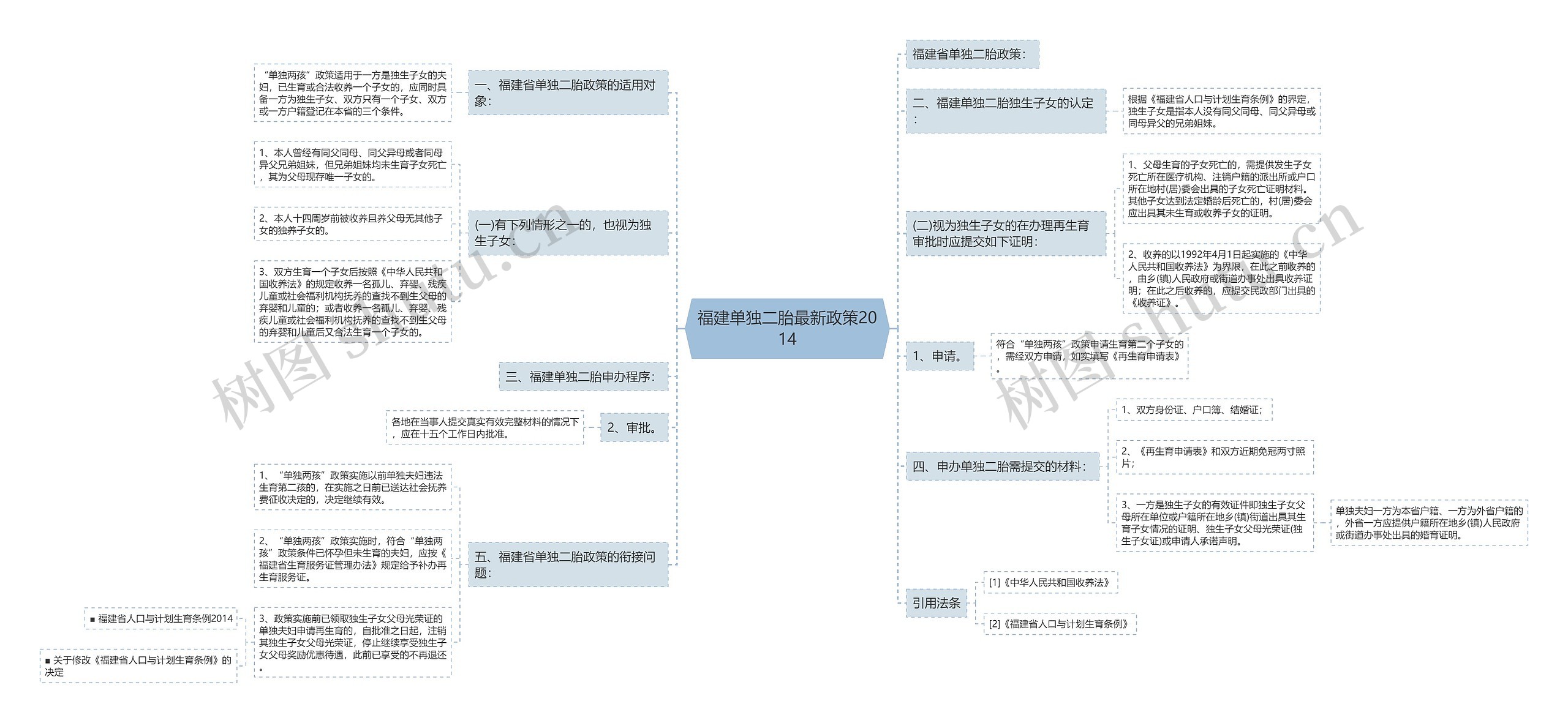 福建单独二胎最新政策2014思维导图