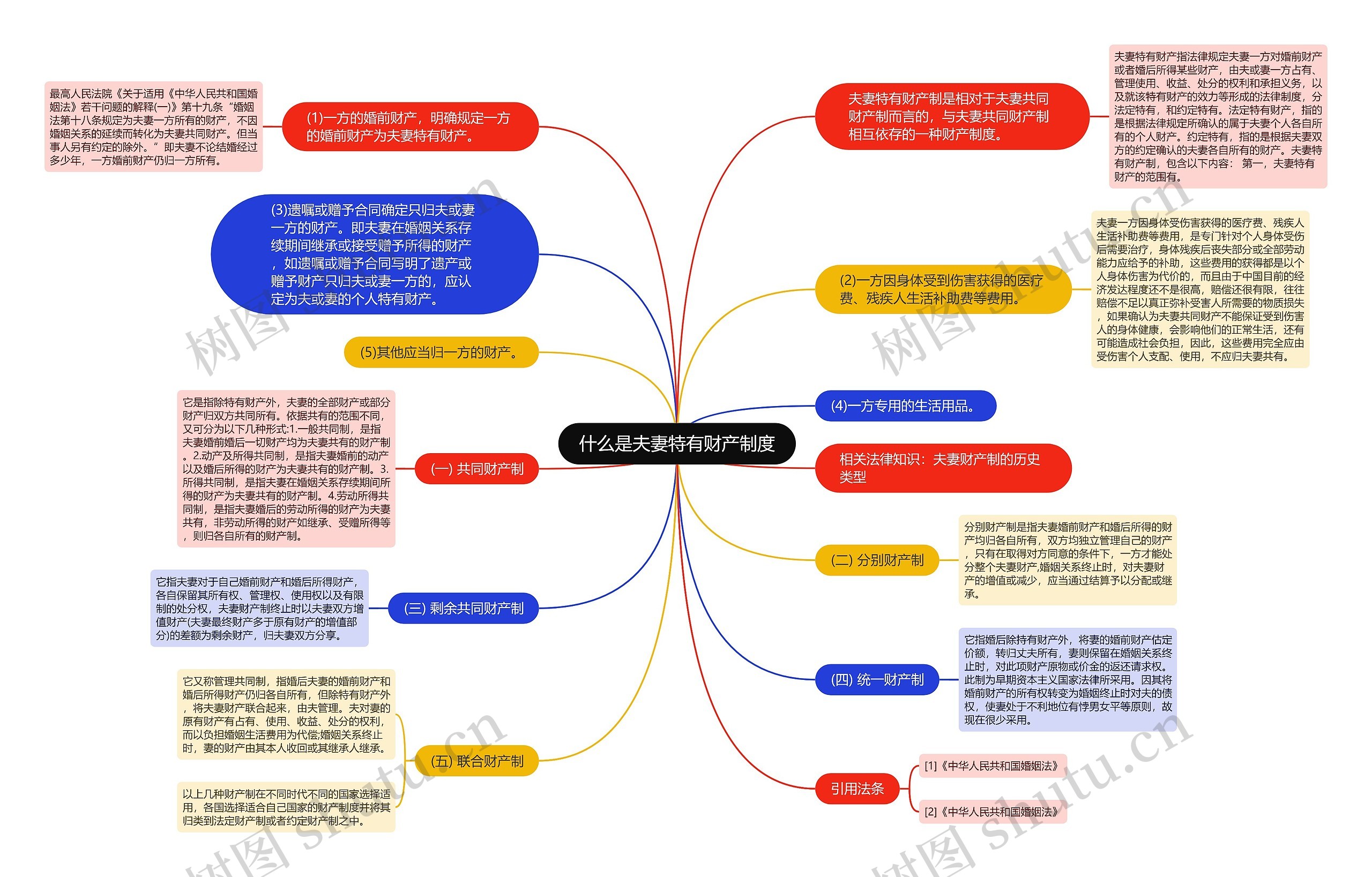 什么是夫妻特有财产制度思维导图