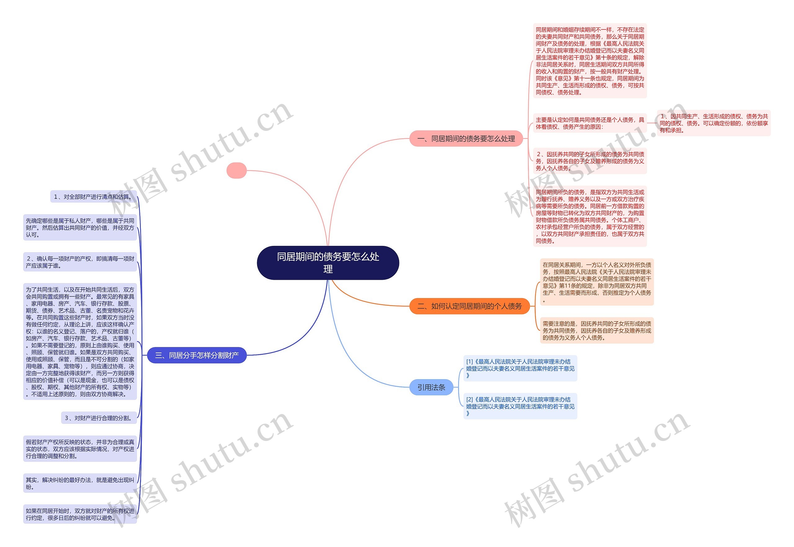 同居期间的债务要怎么处理思维导图