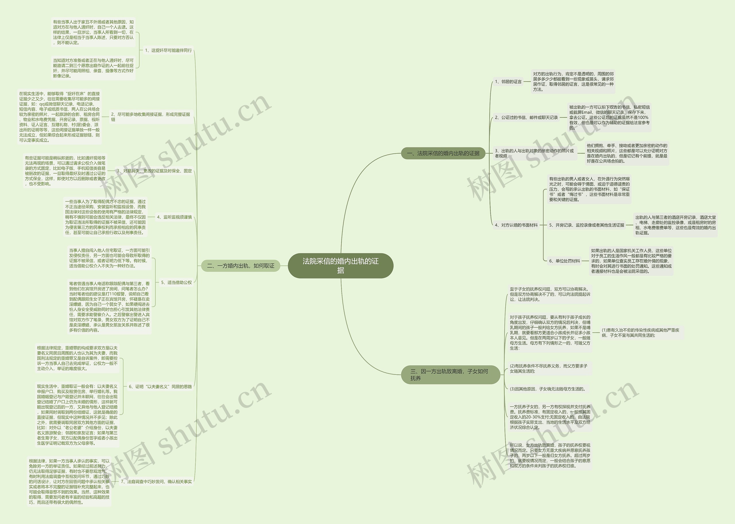 法院采信的婚内出轨的证据思维导图