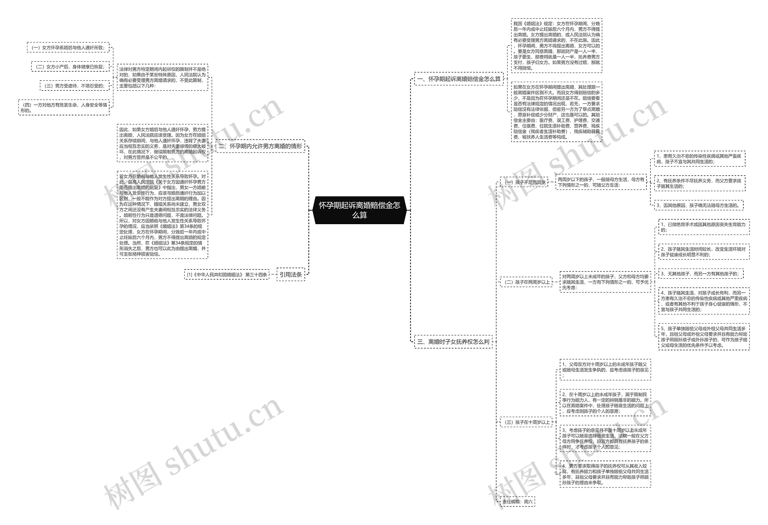 怀孕期起诉离婚赔偿金怎么算思维导图