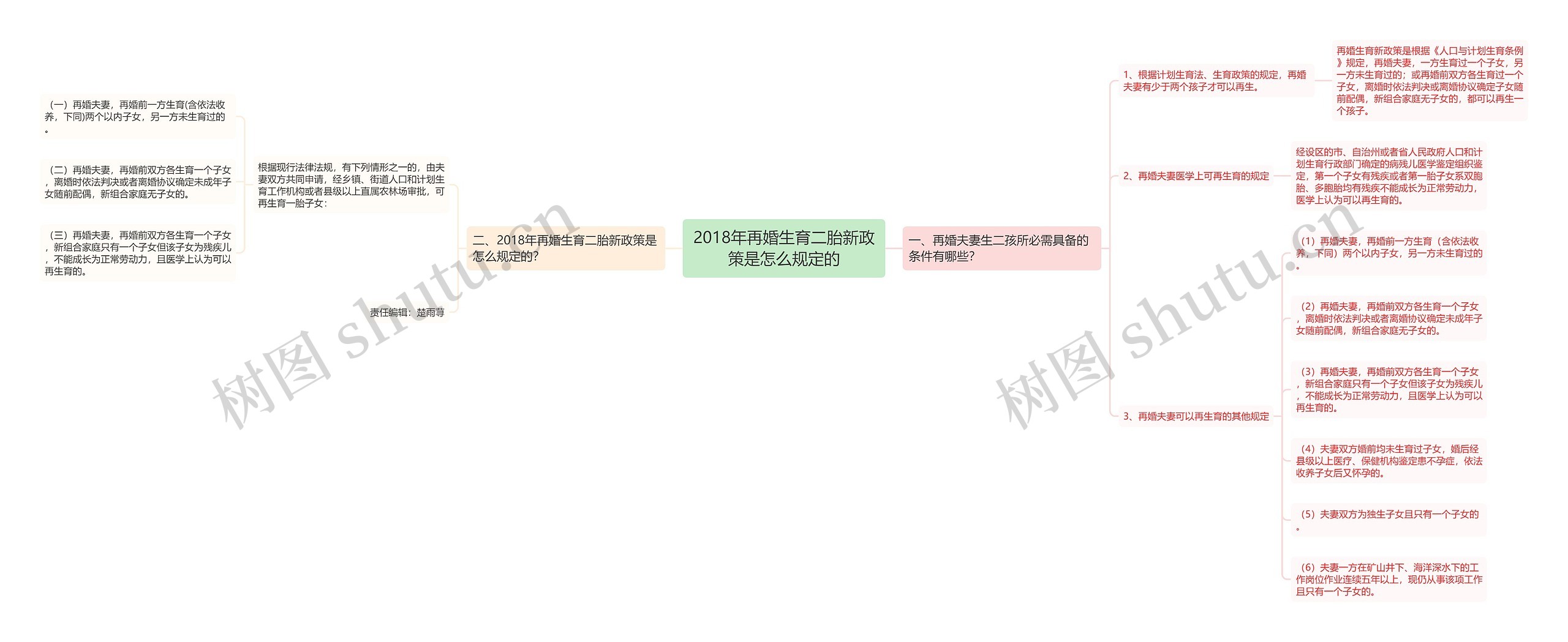 2018年再婚生育二胎新政策是怎么规定的思维导图