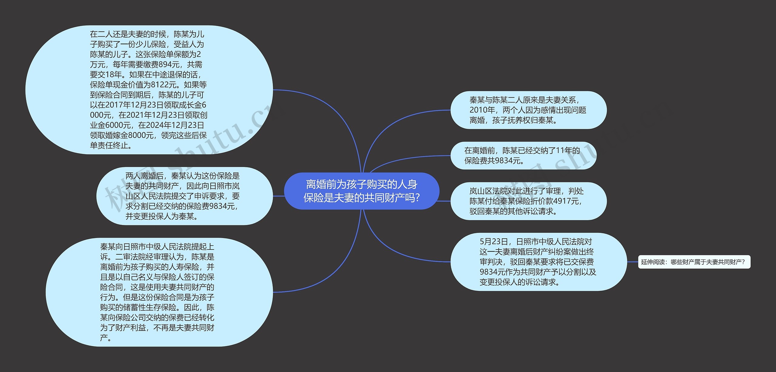 离婚前为孩子购买的人身保险是夫妻的共同财产吗?思维导图