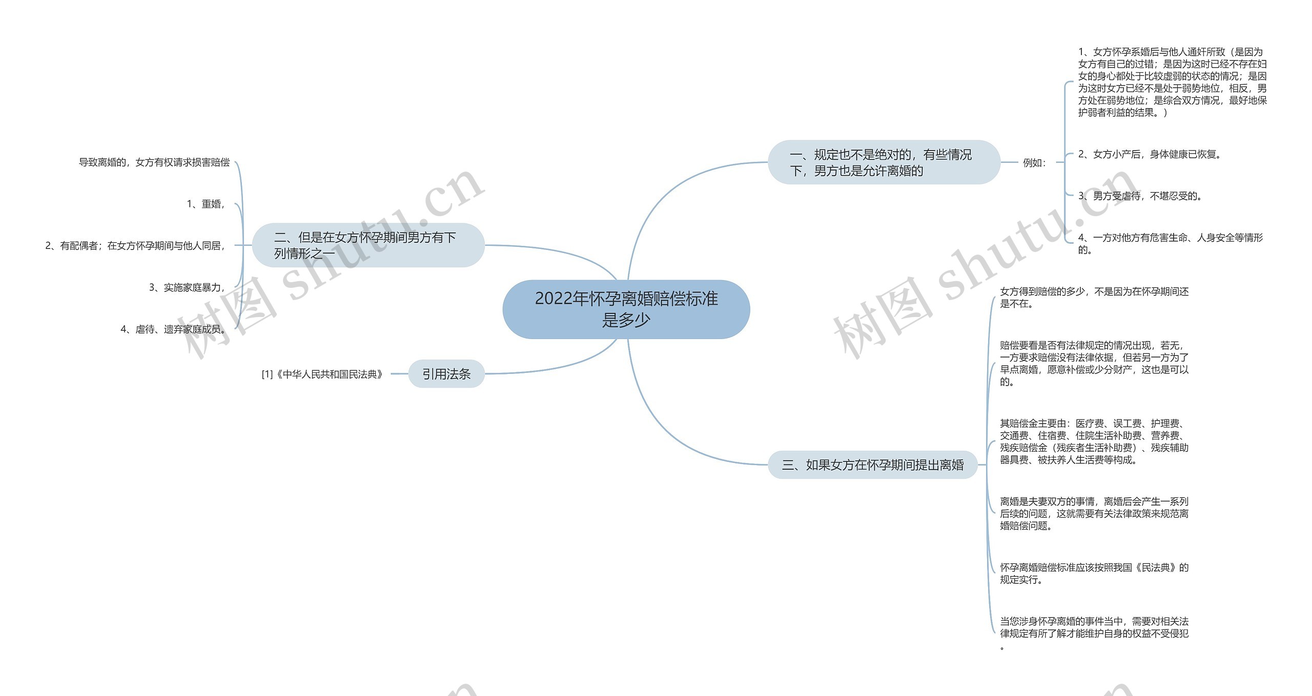 2022年怀孕离婚赔偿标准是多少思维导图