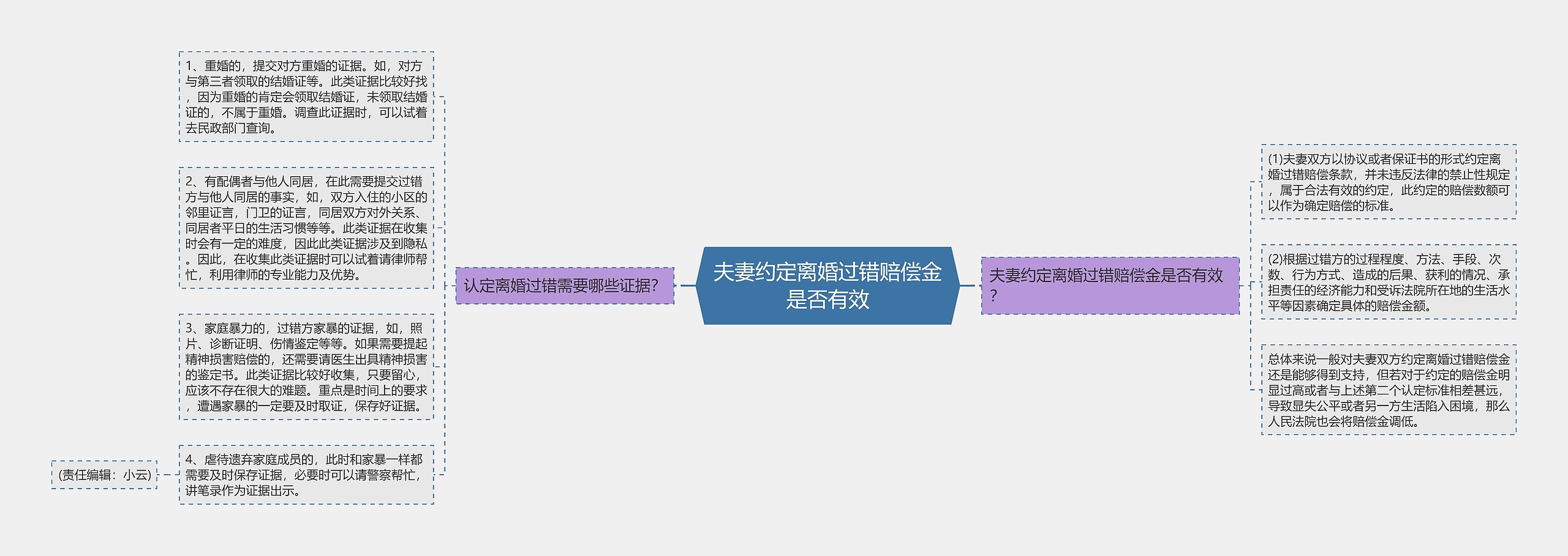 夫妻约定离婚过错赔偿金是否有效思维导图