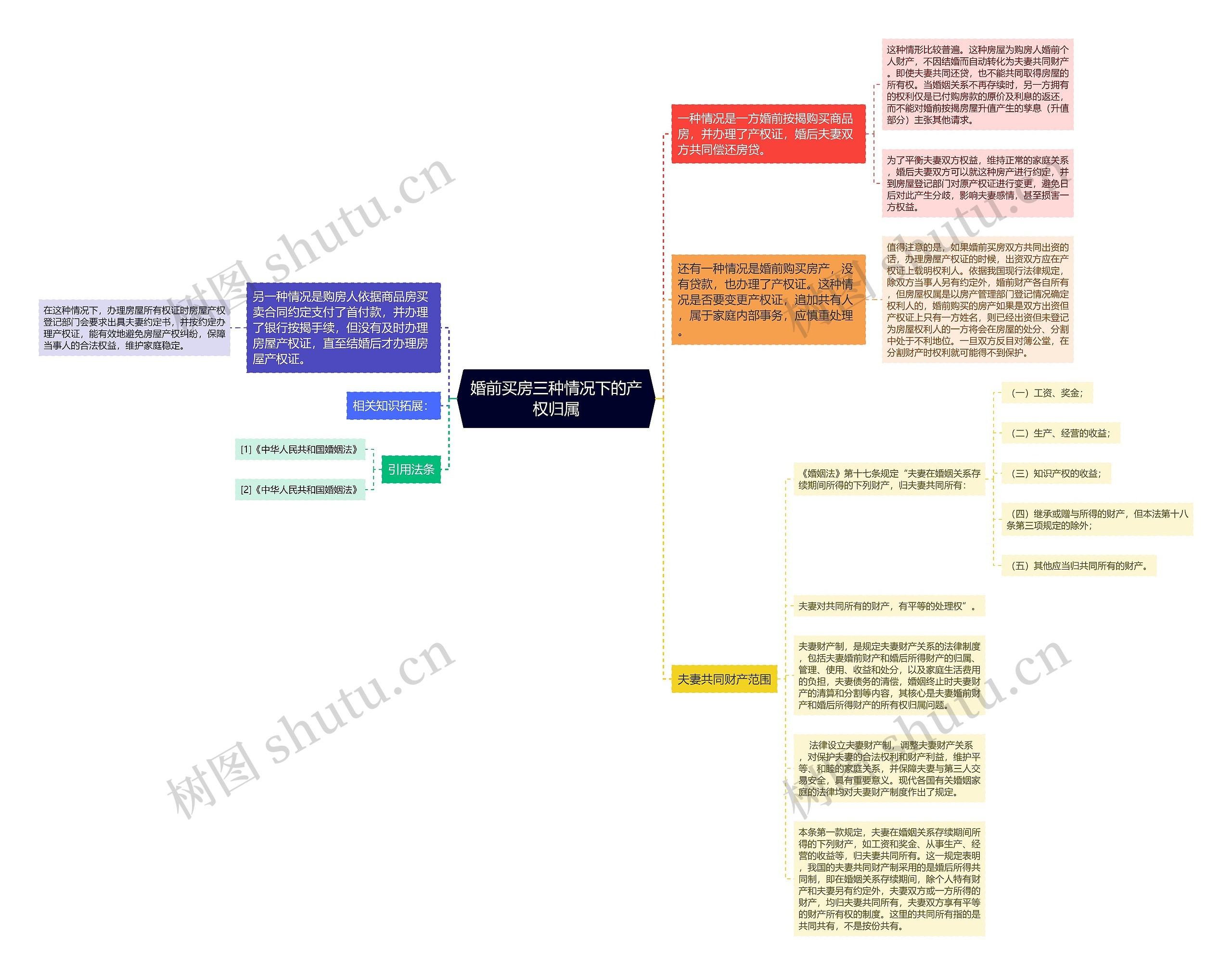婚前买房三种情况下的产权归属思维导图