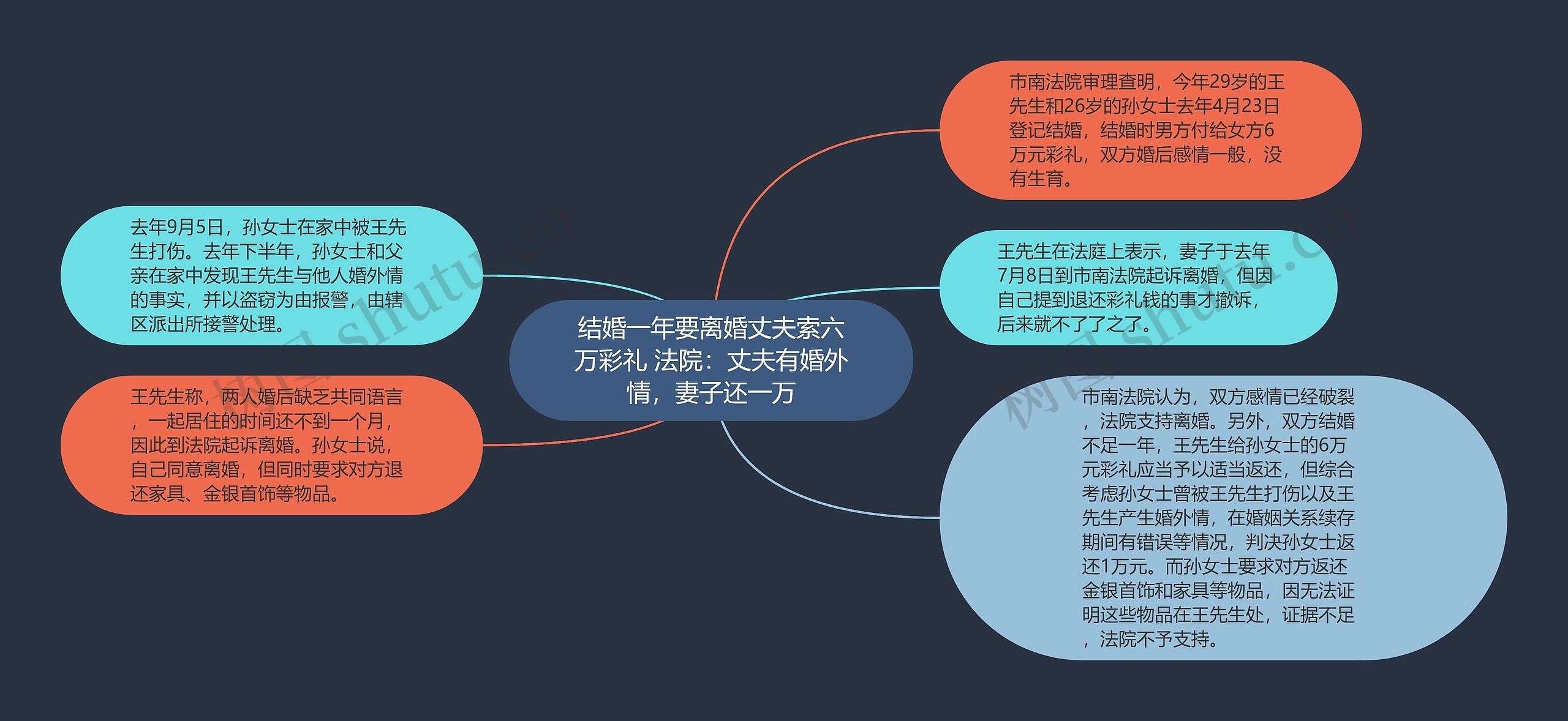 结婚一年要离婚丈夫索六万彩礼 法院：丈夫有婚外情，妻子还一万