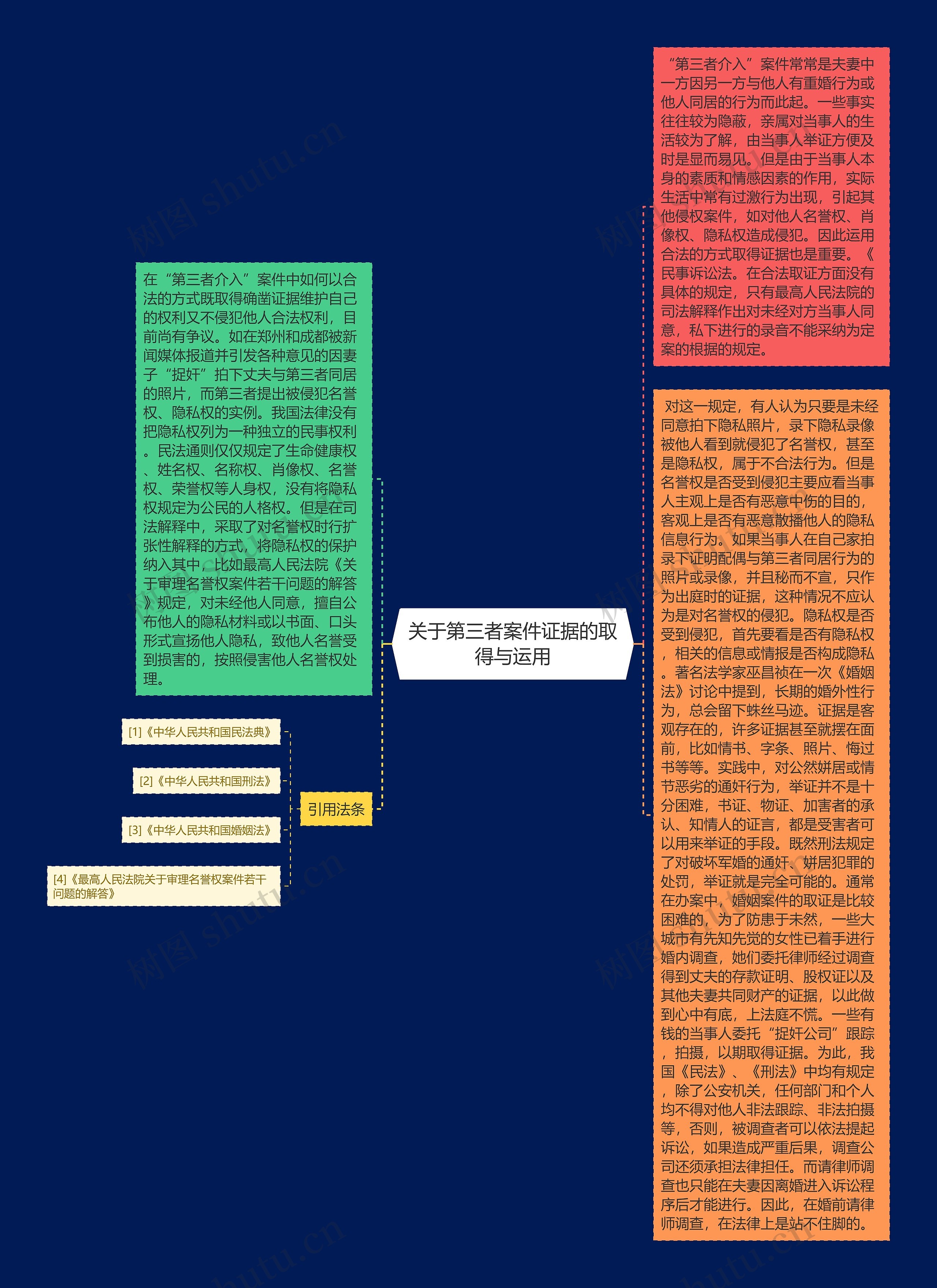 关于第三者案件证据的取得与运用思维导图