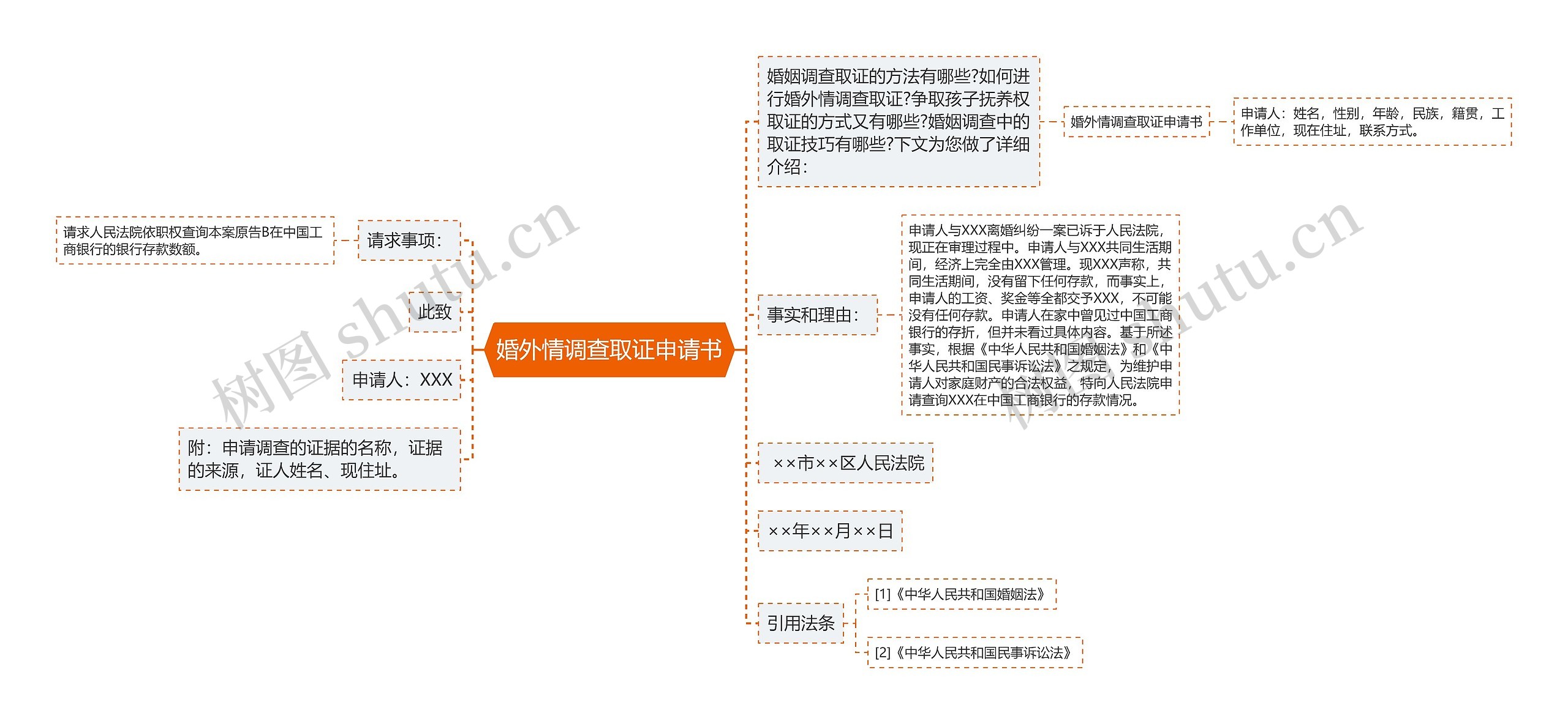 婚外情调查取证申请书思维导图