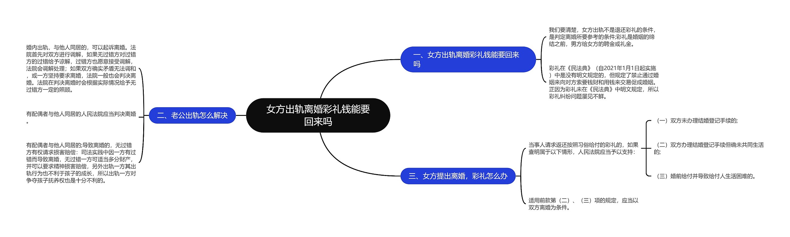 女方出轨离婚彩礼钱能要回来吗思维导图