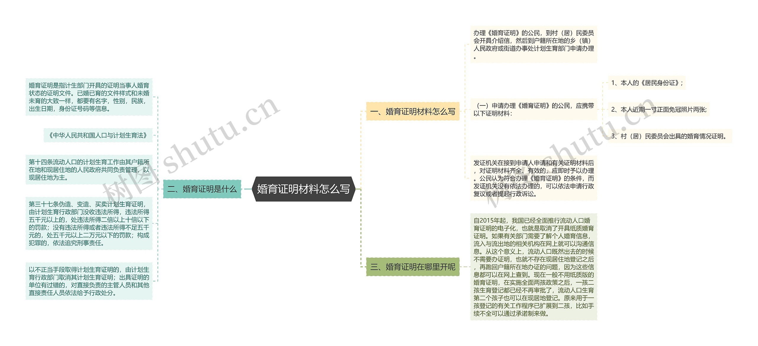 婚育证明材料怎么写思维导图