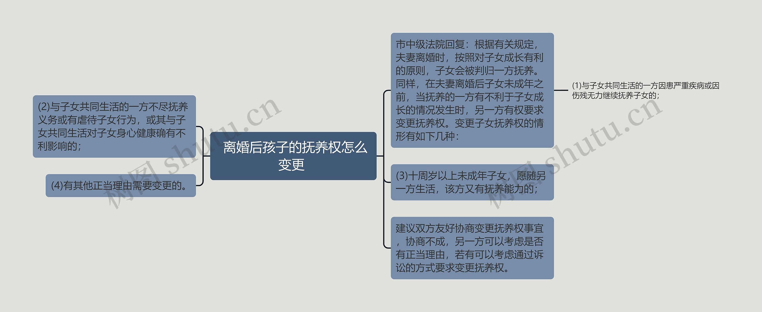  离婚后孩子的抚养权怎么变更 思维导图