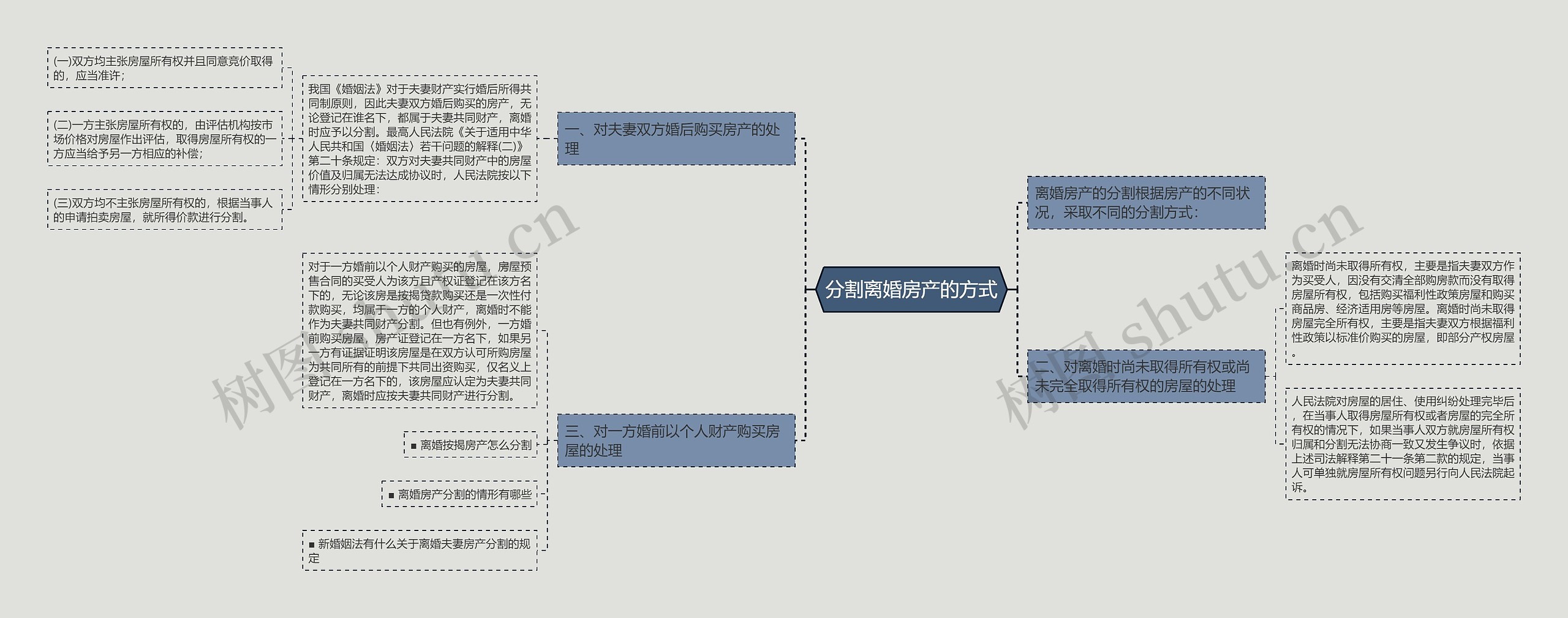 分割离婚房产的方式思维导图