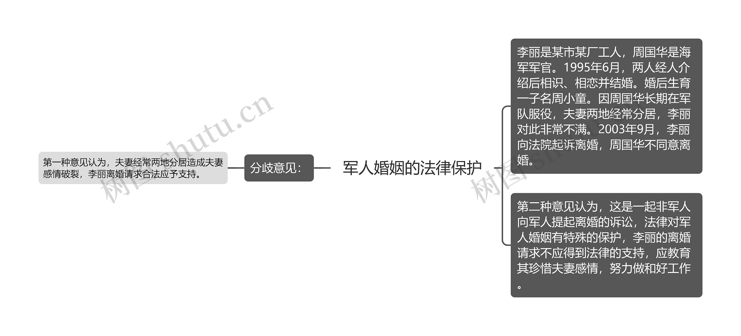  军人婚姻的法律保护 思维导图