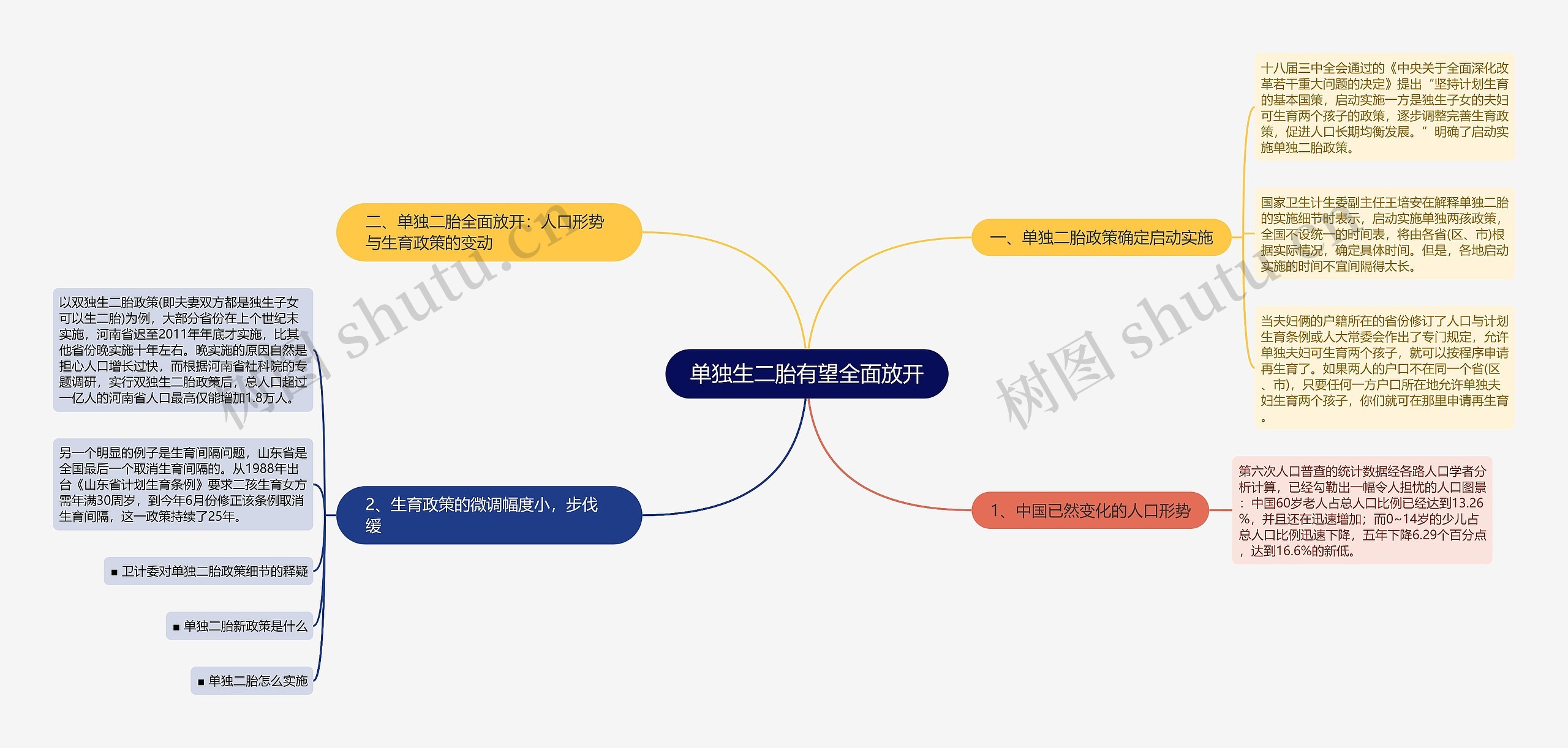 单独生二胎有望全面放开思维导图