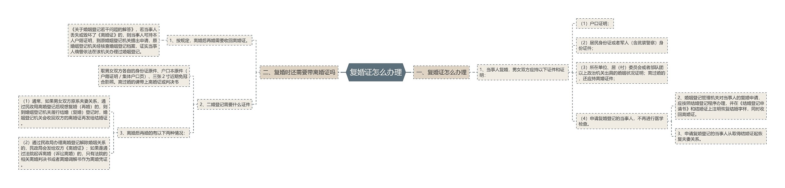 复婚证怎么办理