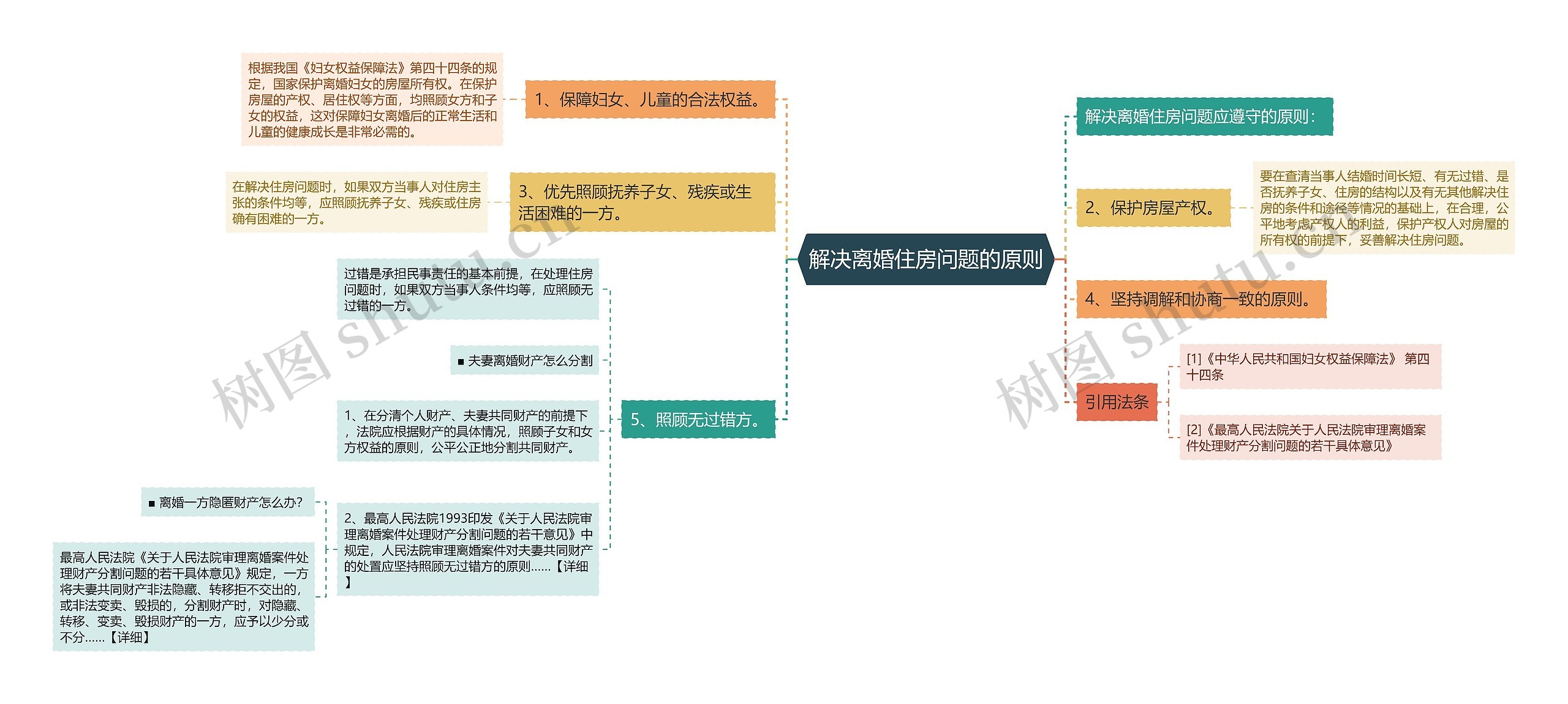 解决离婚住房问题的原则思维导图