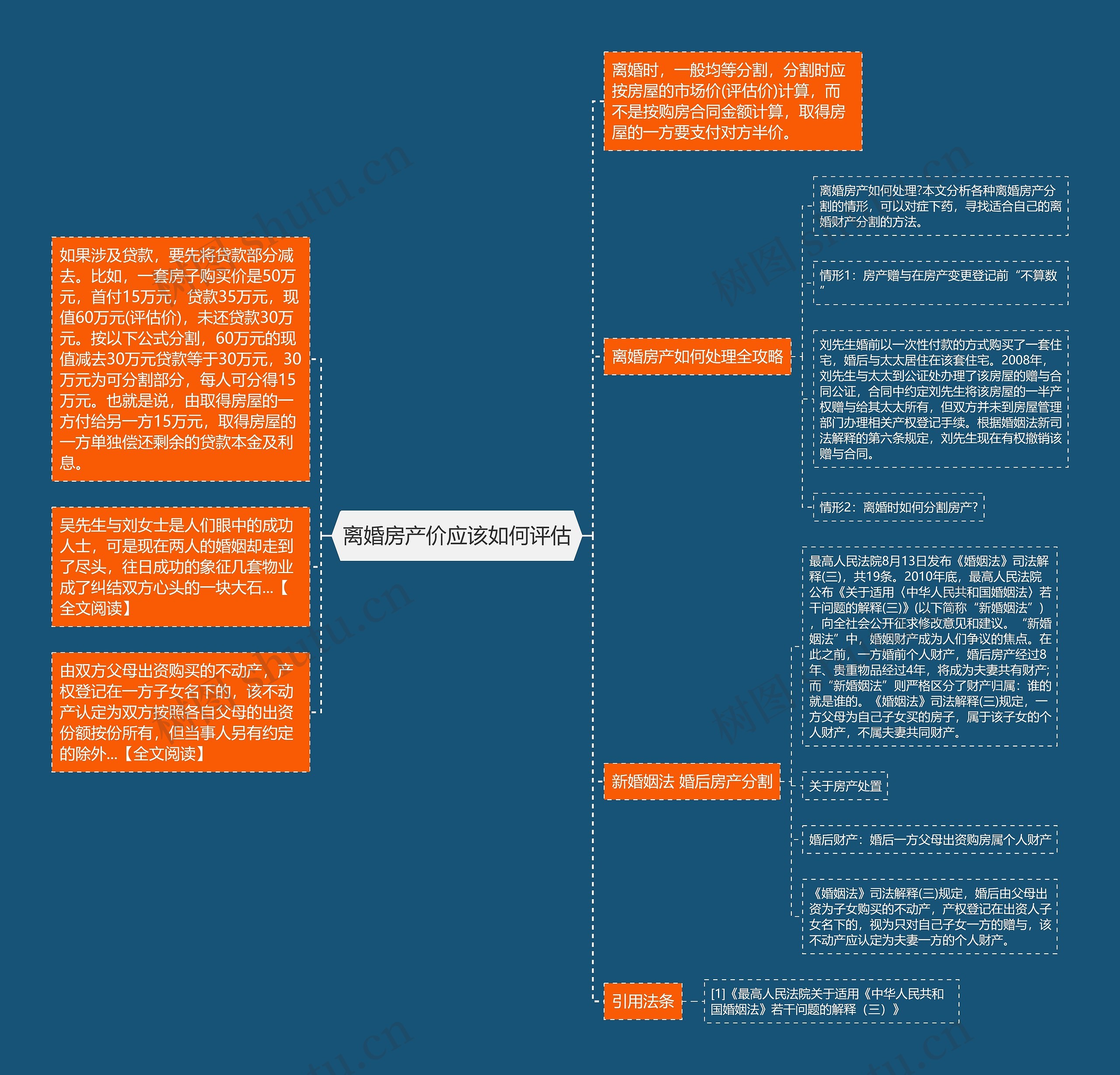 离婚房产价应该如何评估思维导图