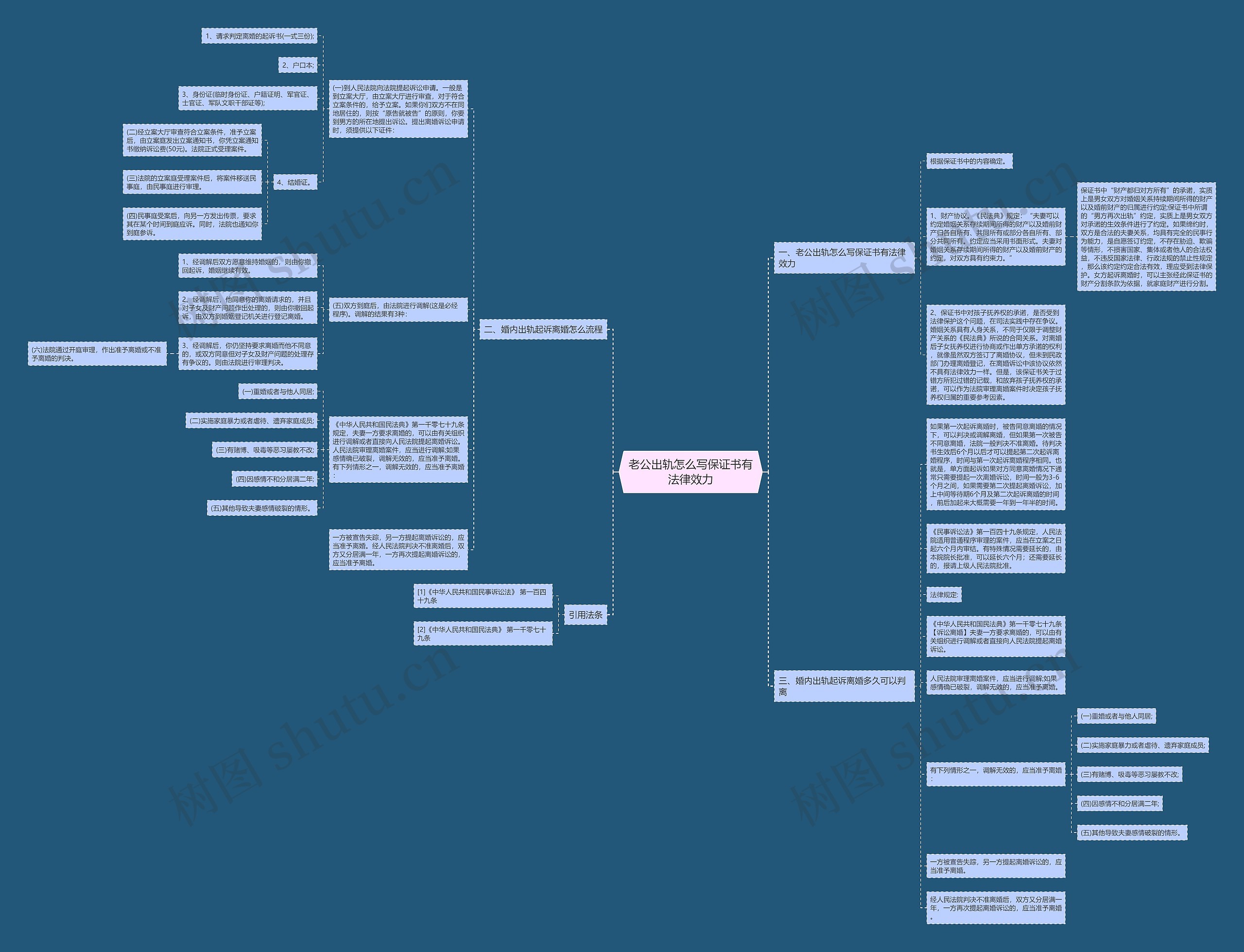 老公出轨怎么写保证书有法律效力思维导图
