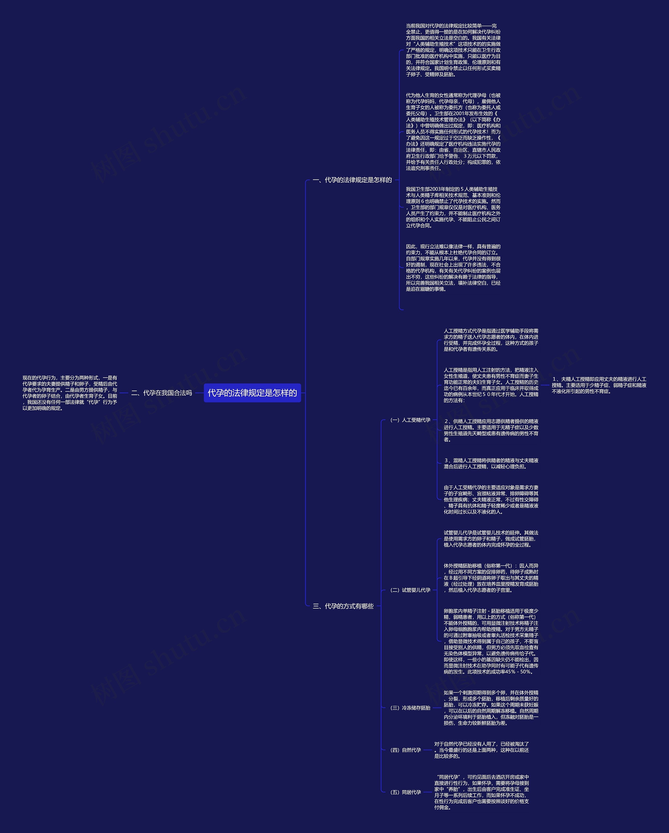 代孕的法律规定是怎样的思维导图
