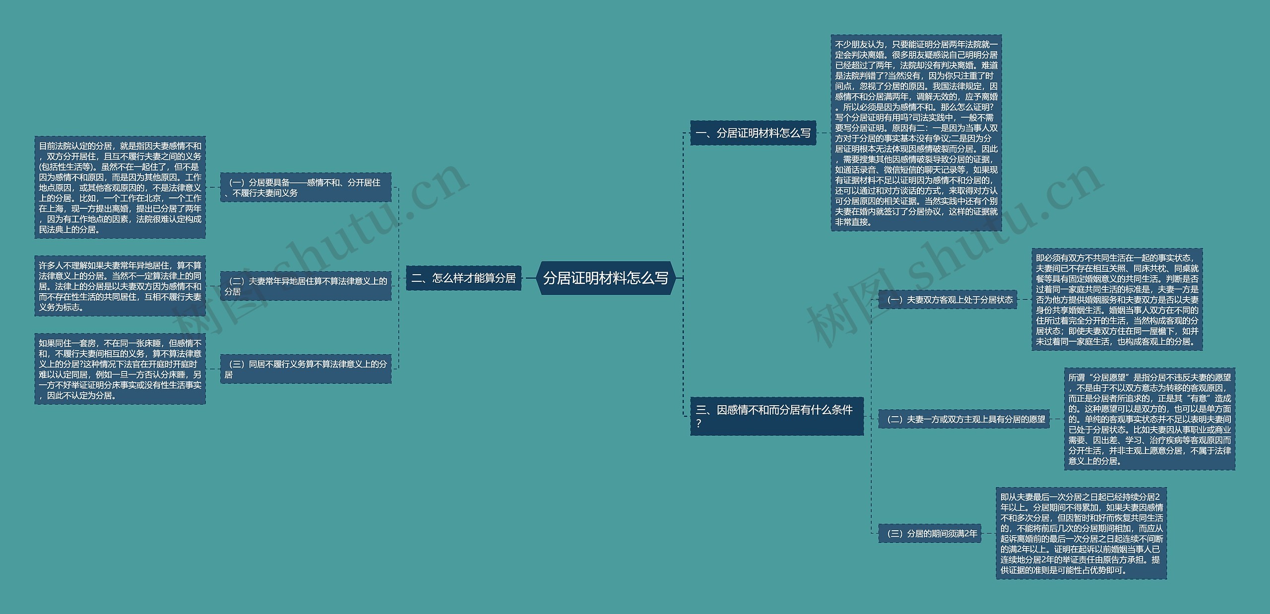 分居证明材料怎么写思维导图