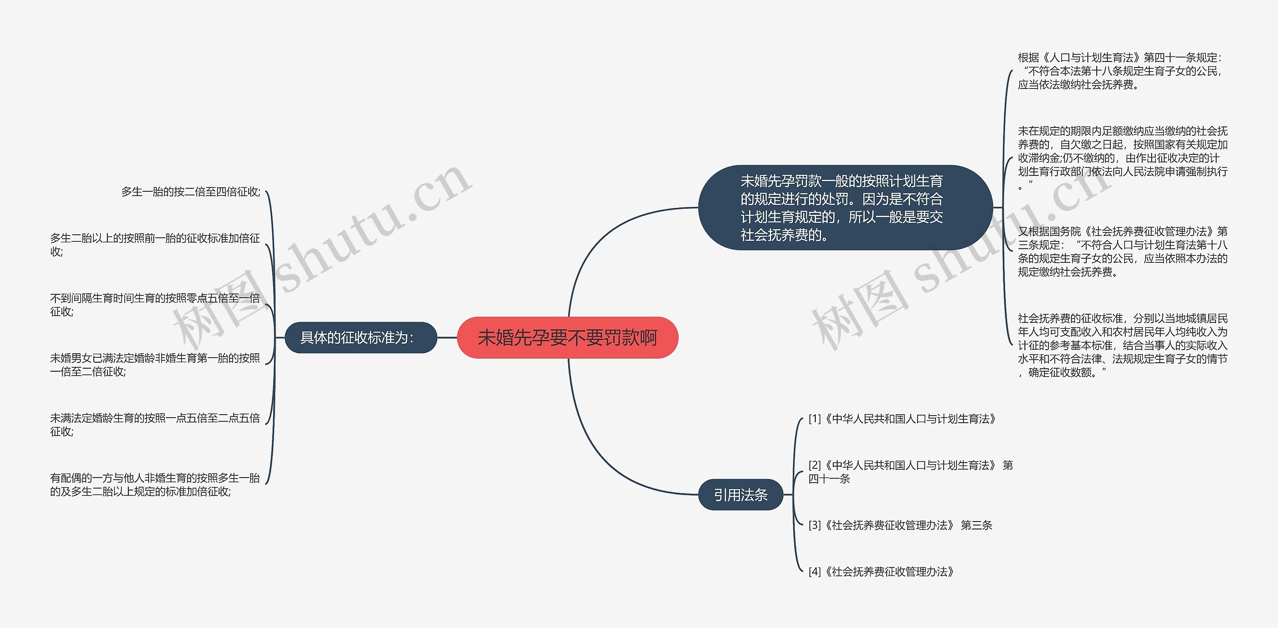 未婚先孕要不要罚款啊