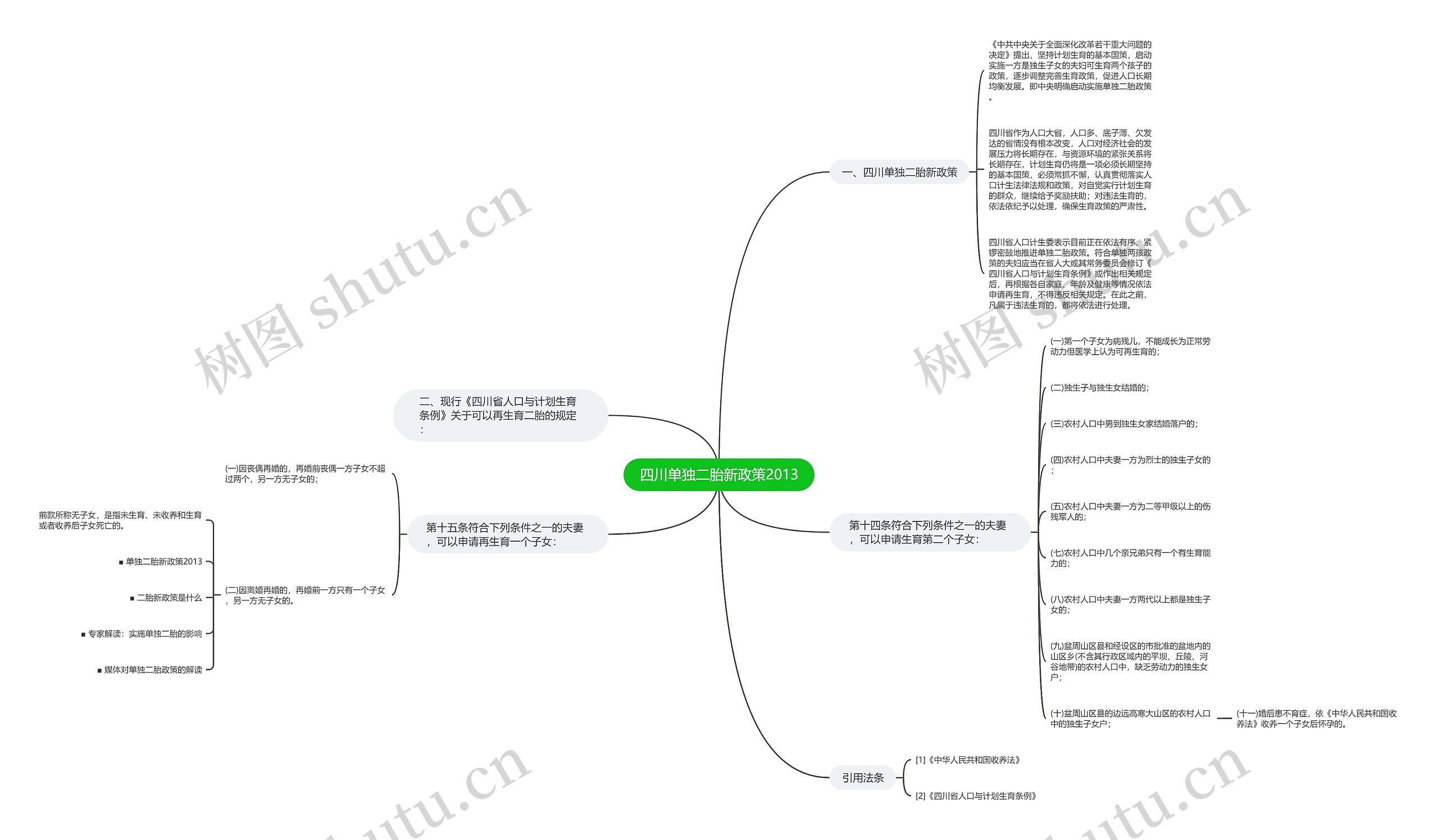 四川单独二胎新政策2013思维导图