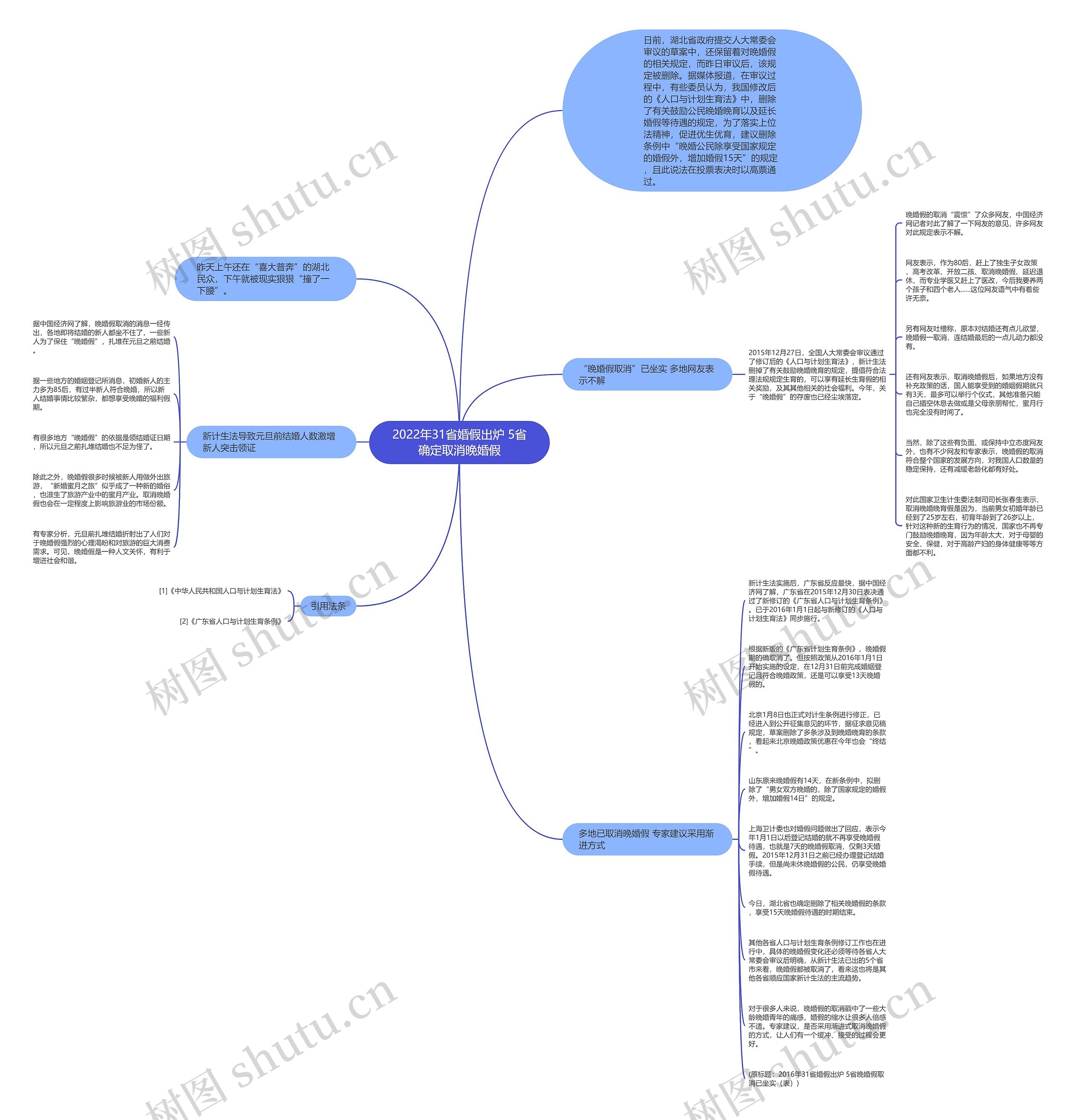 2022年31省婚假出炉 5省确定取消晚婚假思维导图