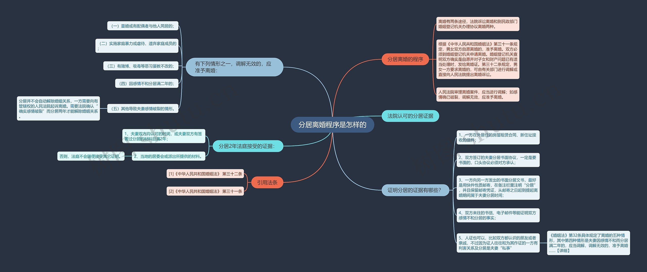 分居离婚程序是怎样的思维导图