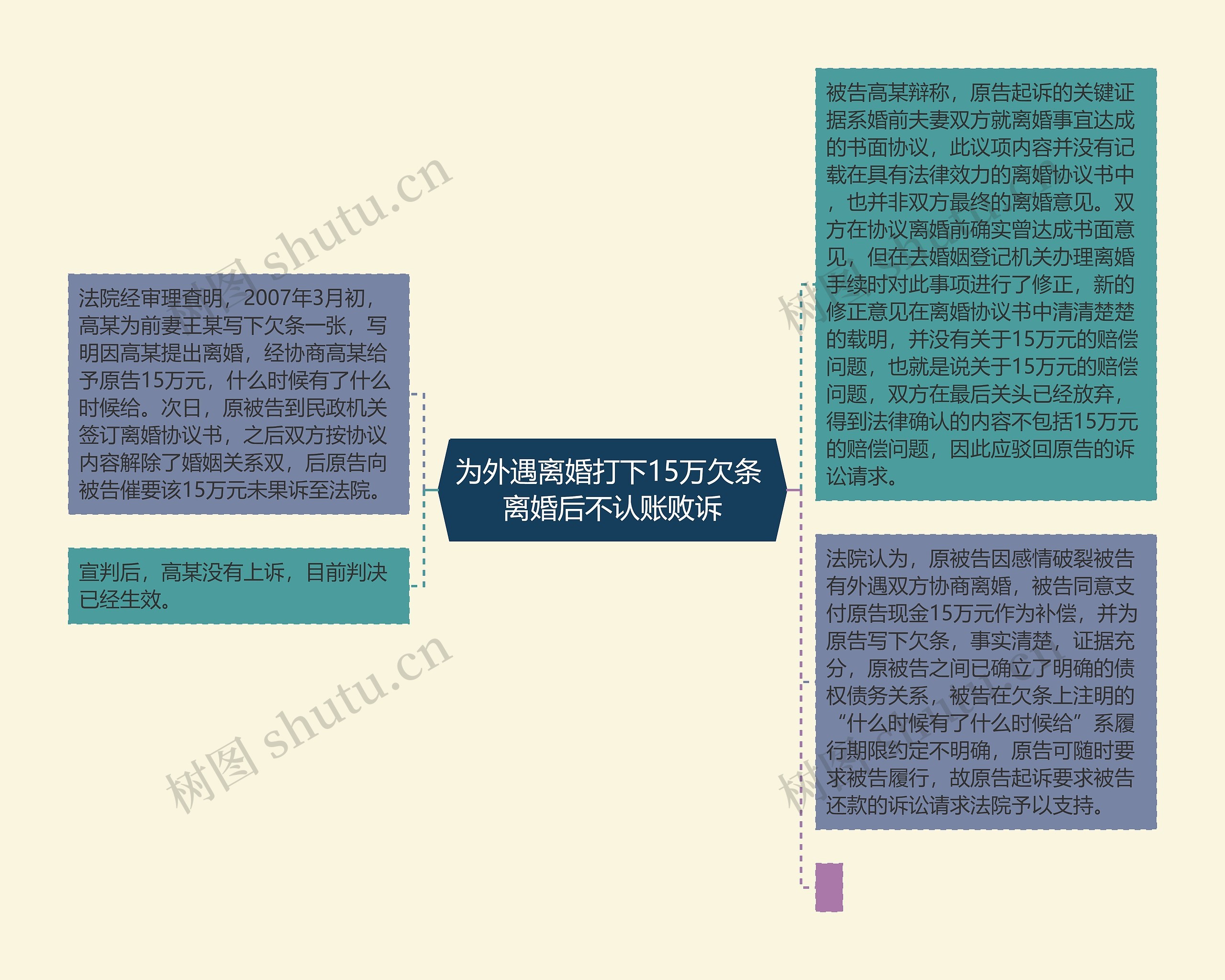 为外遇离婚打下15万欠条 离婚后不认账败诉思维导图