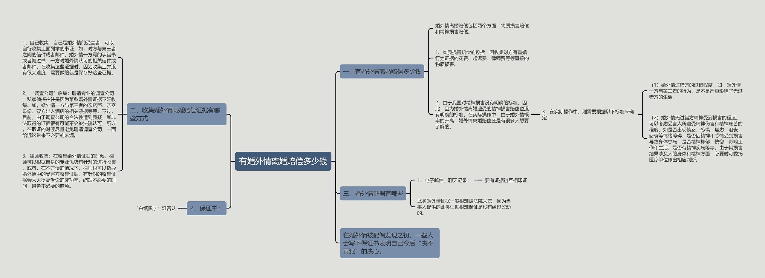 有婚外情离婚赔偿多少钱思维导图